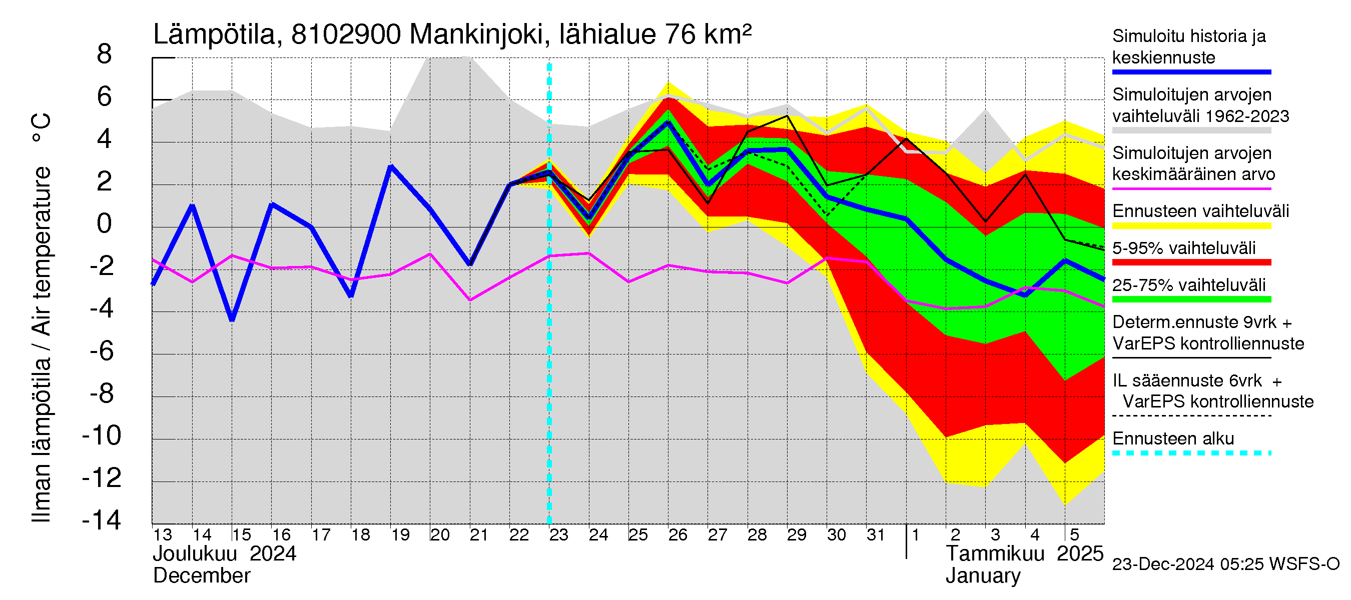 Mankin- ja Espoonjoen vesistöalue - Mankinjoki, kehä III silta: Ilman lämpötila