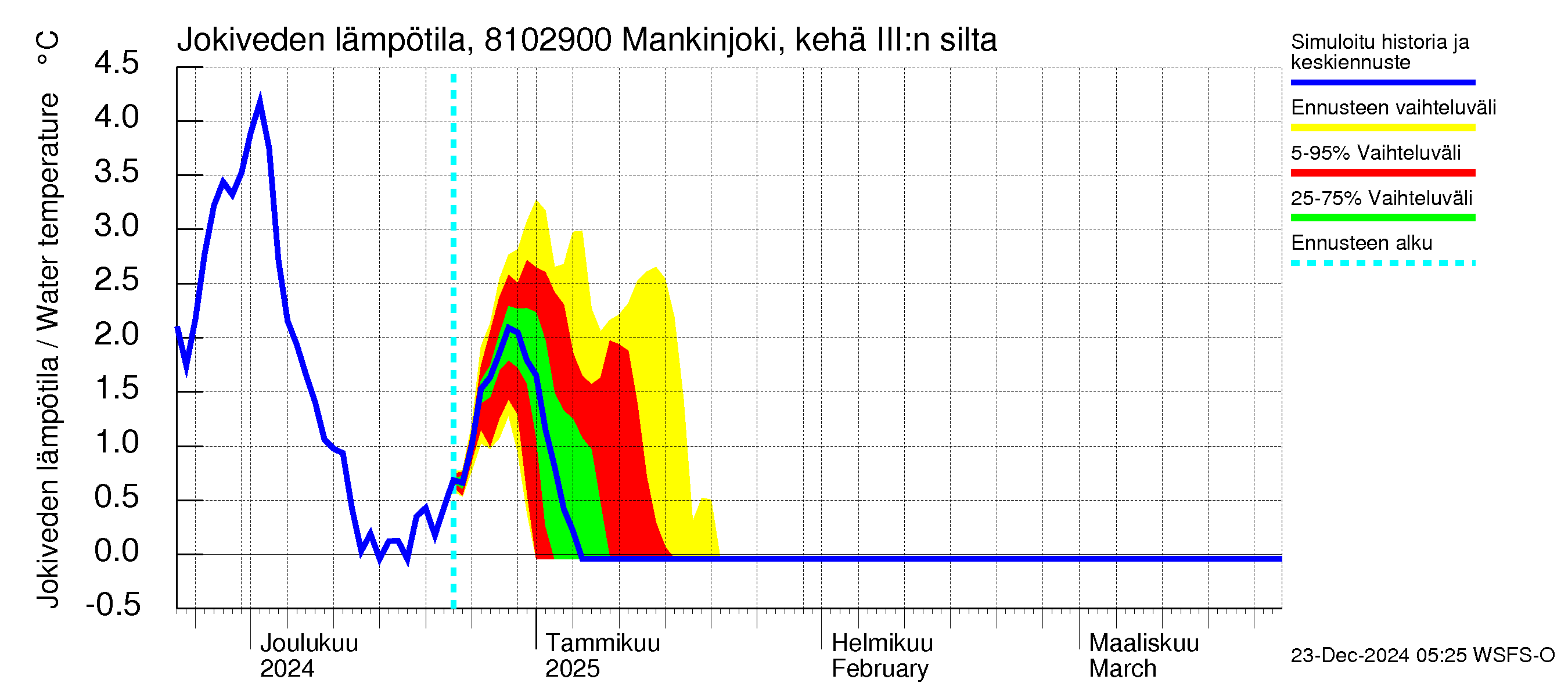 Mankin- ja Espoonjoen vesistöalue - Mankinjoki, kehä III silta: Jokiveden lämpötila