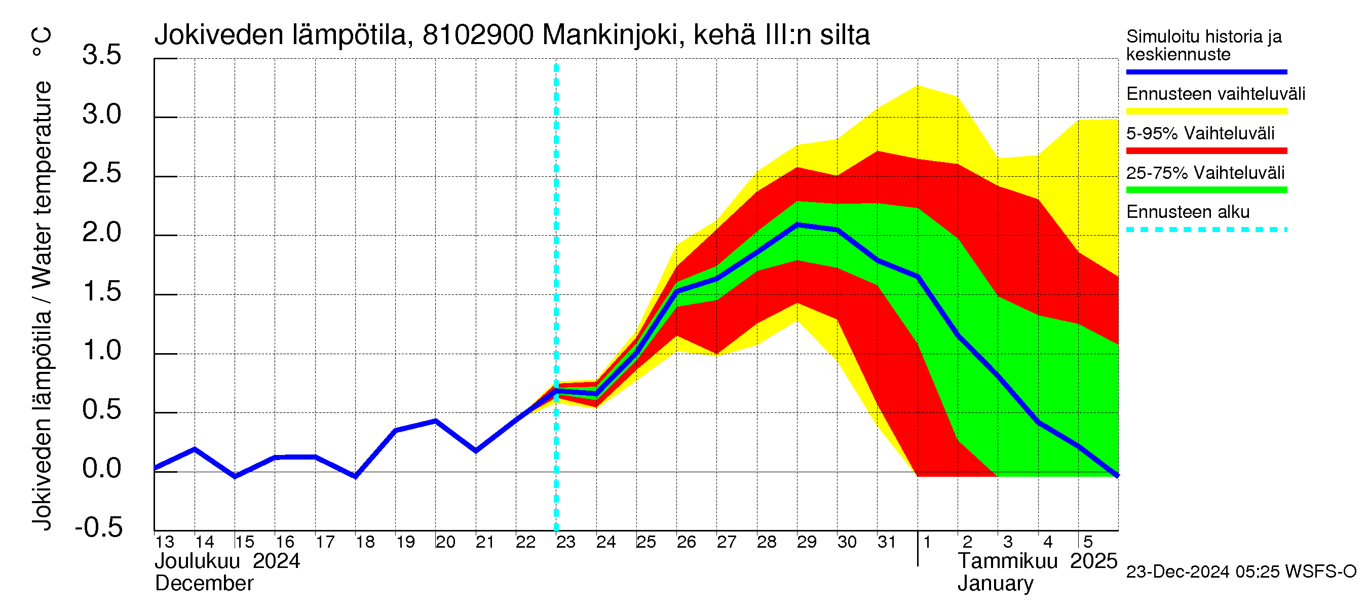 Mankin- ja Espoonjoen vesistöalue - Mankinjoki, kehä III silta: Jokiveden lämpötila