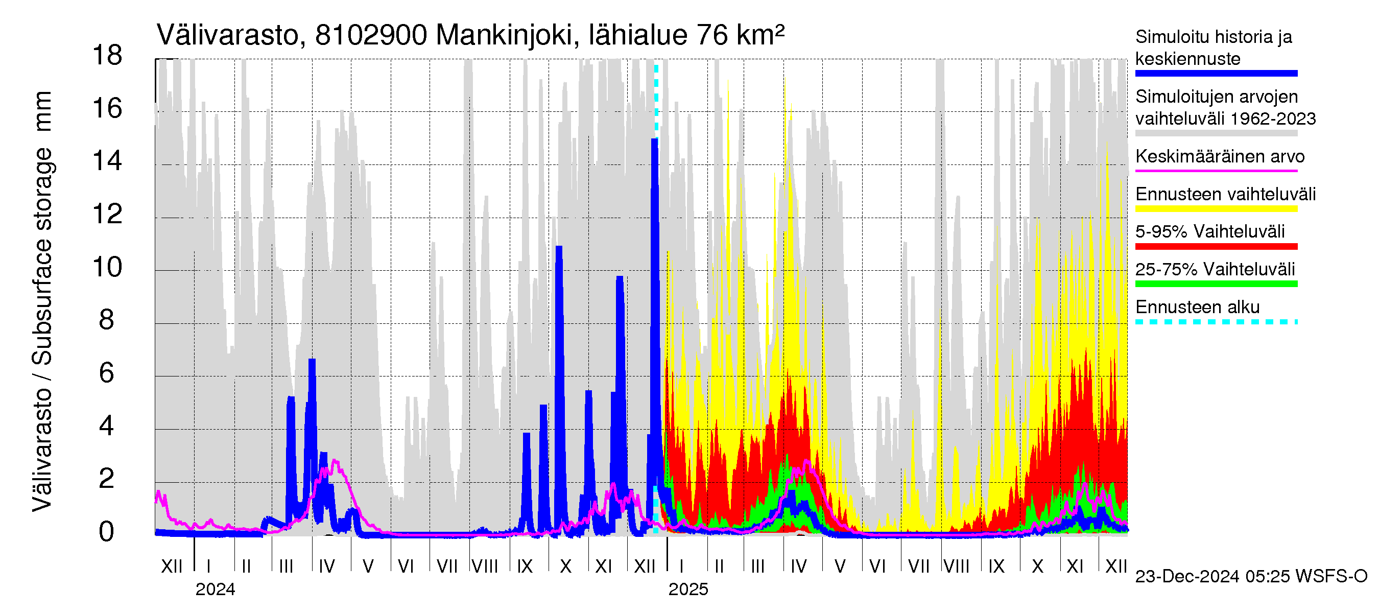 Mankin- ja Espoonjoen vesistöalue - Mankinjoki, kehä III silta: Välivarasto