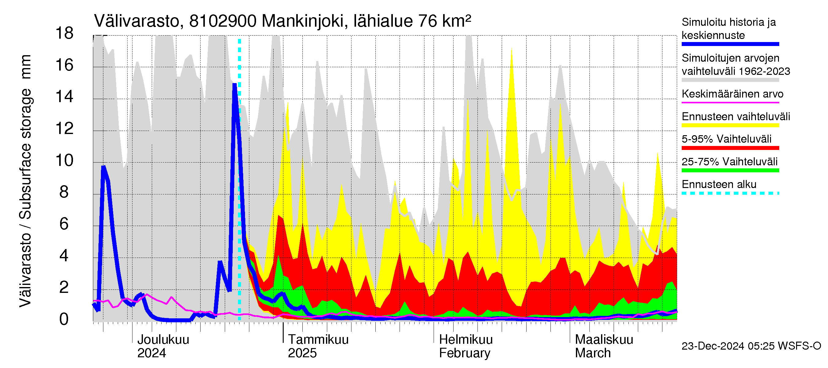 Mankin- ja Espoonjoen vesistöalue - Mankinjoki, kehä III silta: Välivarasto