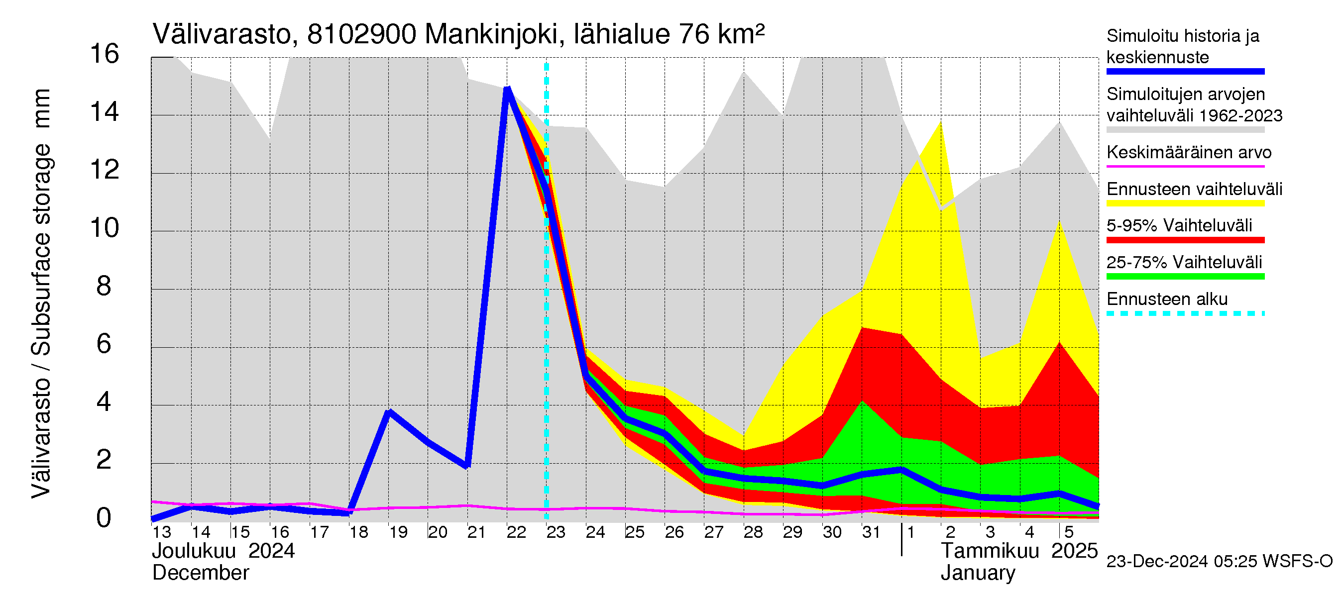 Mankin- ja Espoonjoen vesistöalue - Mankinjoki, kehä III silta: Välivarasto