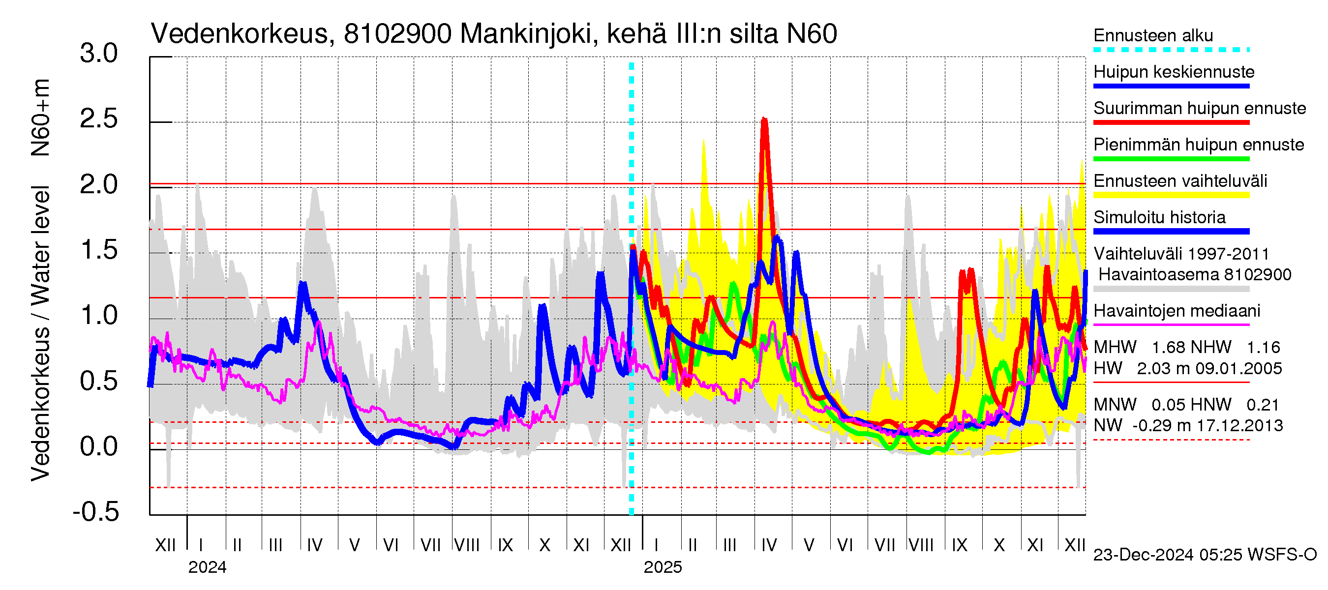 Mankin- ja Espoonjoen vesistöalue - Mankinjoki, kehä III silta: Vedenkorkeus - huippujen keski- ja ääriennusteet