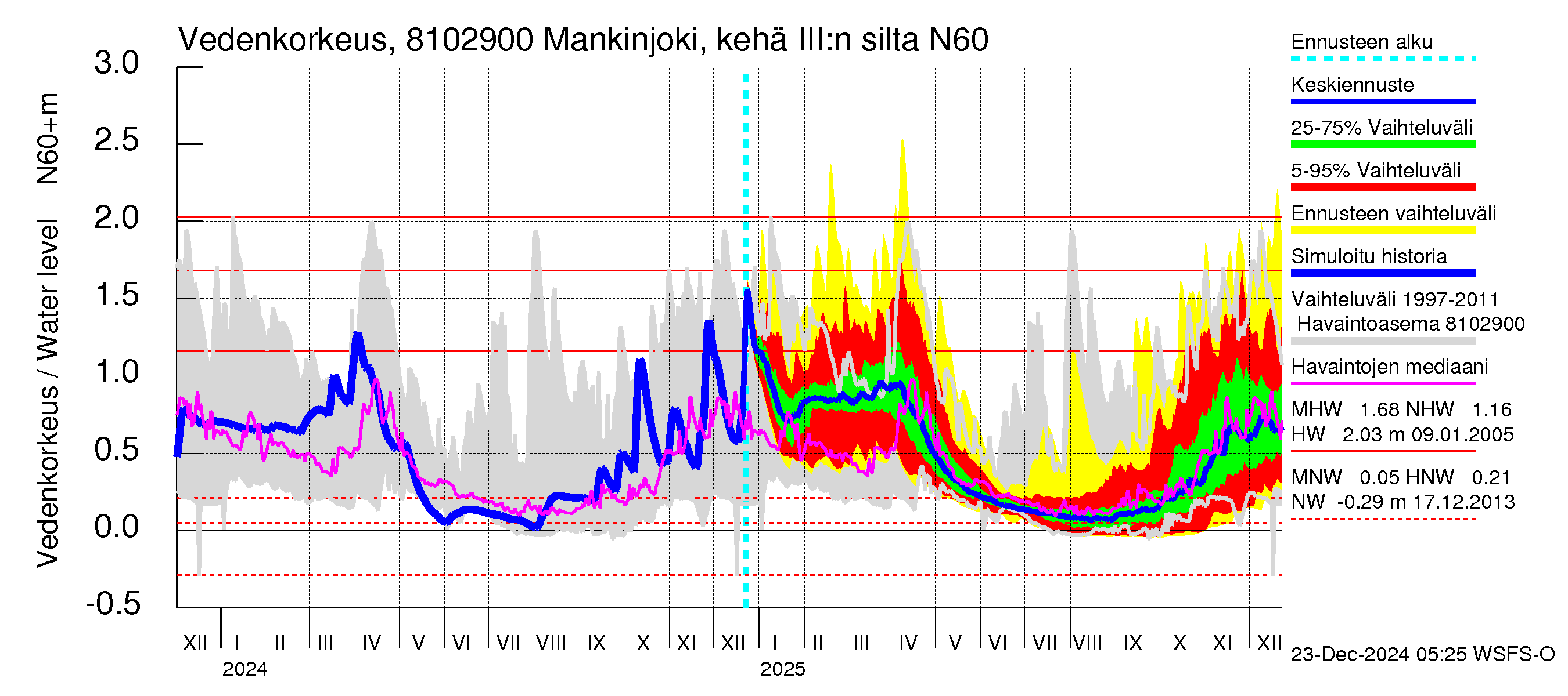 Mankin- ja Espoonjoen vesistöalue - Mankinjoki, kehä III silta: Vedenkorkeus - jakaumaennuste