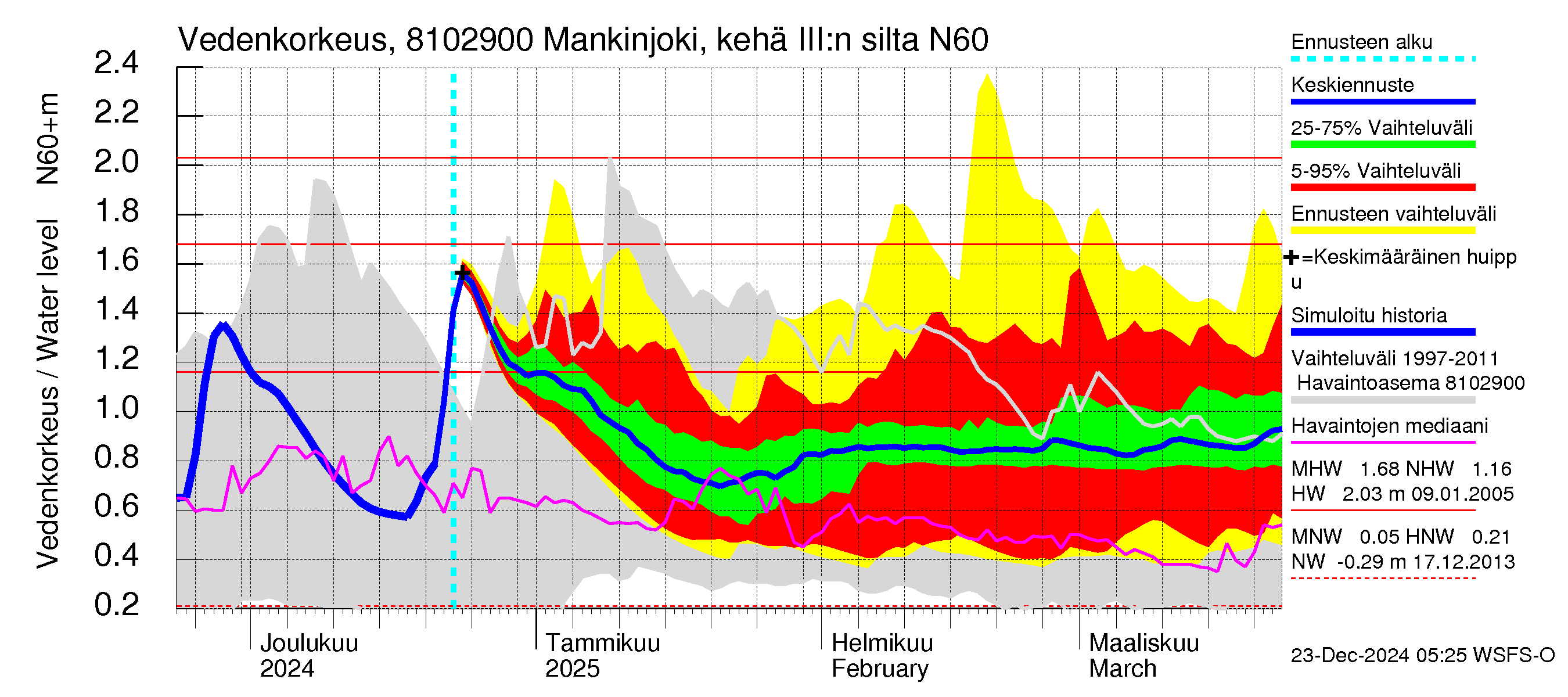 Mankin- ja Espoonjoen vesistöalue - Mankinjoki, kehä III silta: Vedenkorkeus - jakaumaennuste