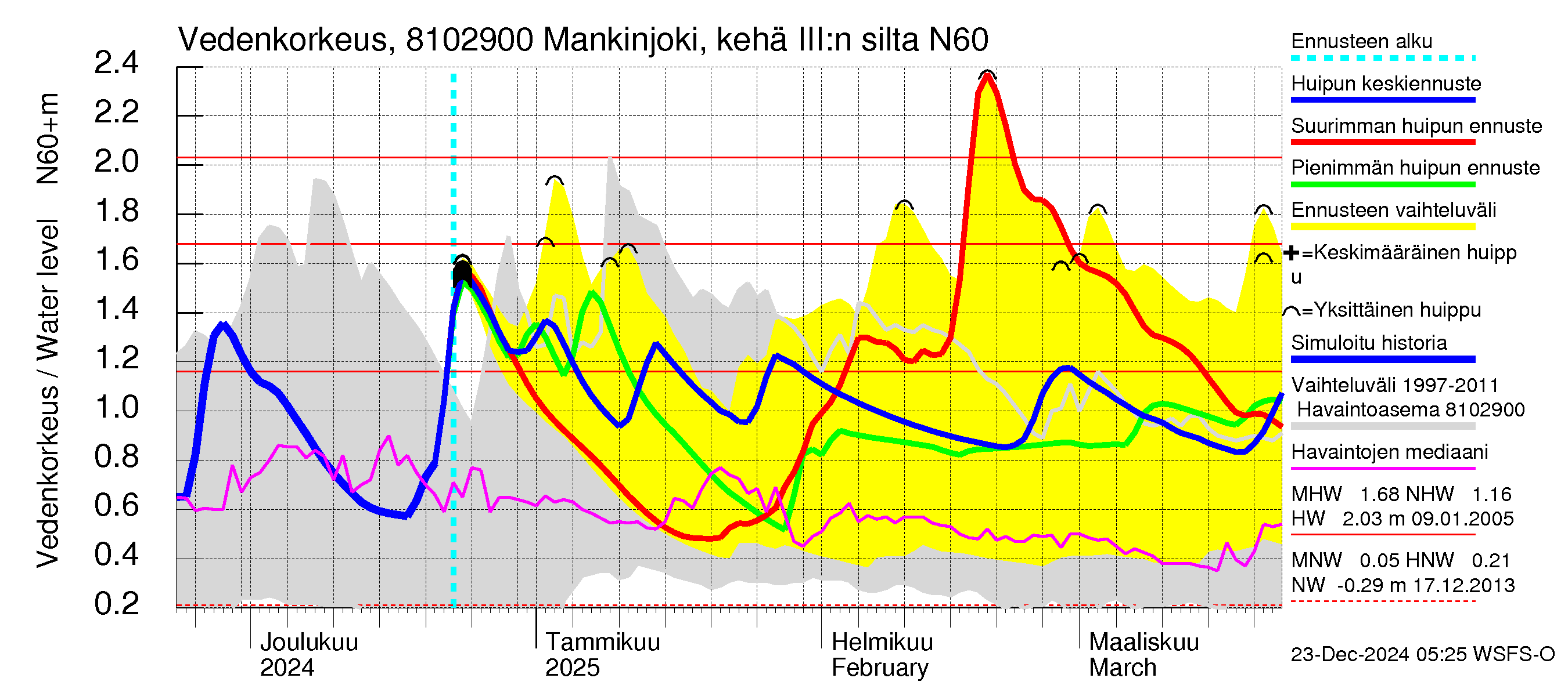 Mankin- ja Espoonjoen vesistöalue - Mankinjoki, kehä III silta: Vedenkorkeus - huippujen keski- ja ääriennusteet