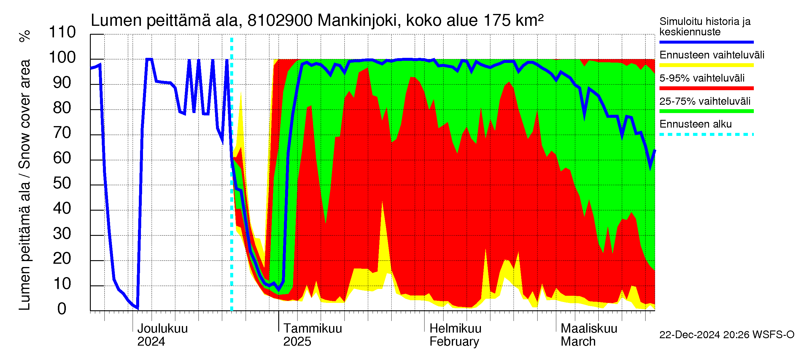 Mankin- ja Espoonjoen vesistöalue - Mankinjoki, kehä III silta: Lumen peittämä ala