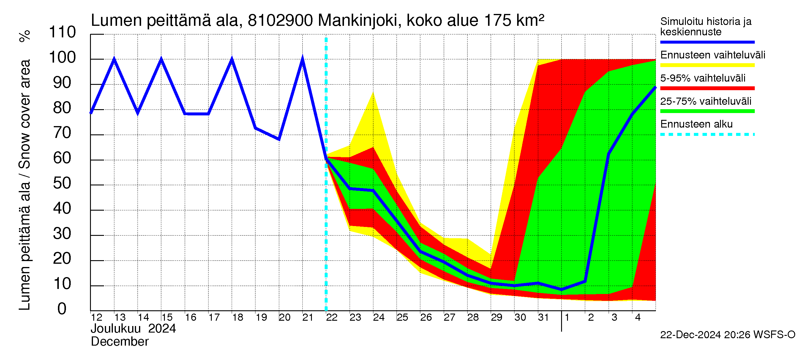 Mankin- ja Espoonjoen vesistöalue - Mankinjoki, kehä III silta: Lumen peittämä ala