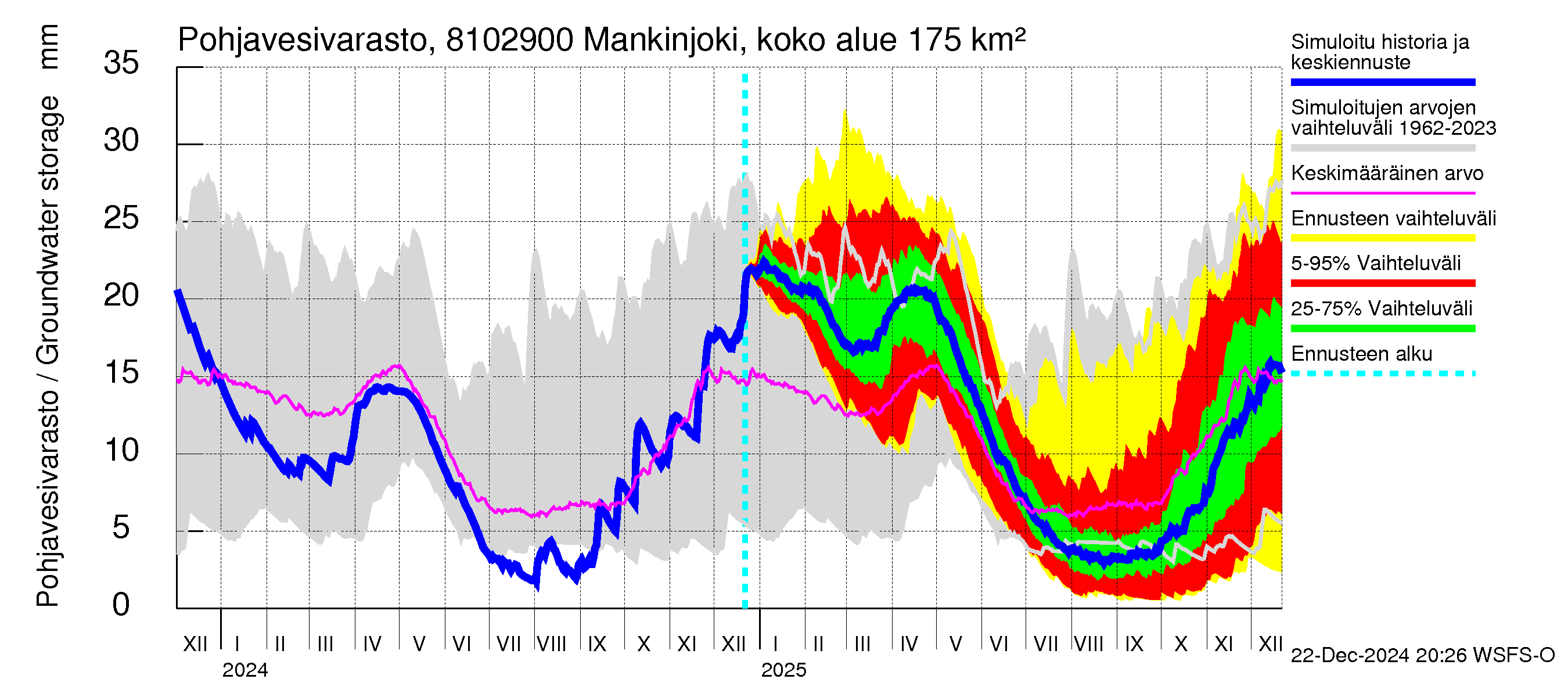 Mankin- ja Espoonjoen vesistöalue - Mankinjoki, kehä III silta: Pohjavesivarasto