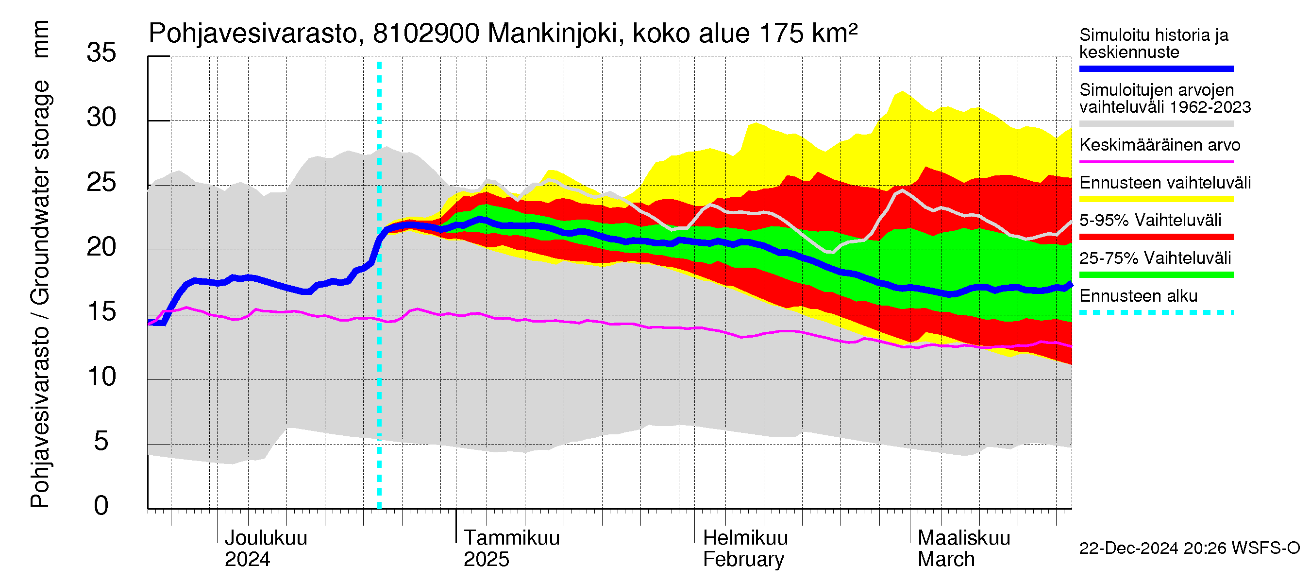 Mankin- ja Espoonjoen vesistöalue - Mankinjoki, kehä III silta: Pohjavesivarasto