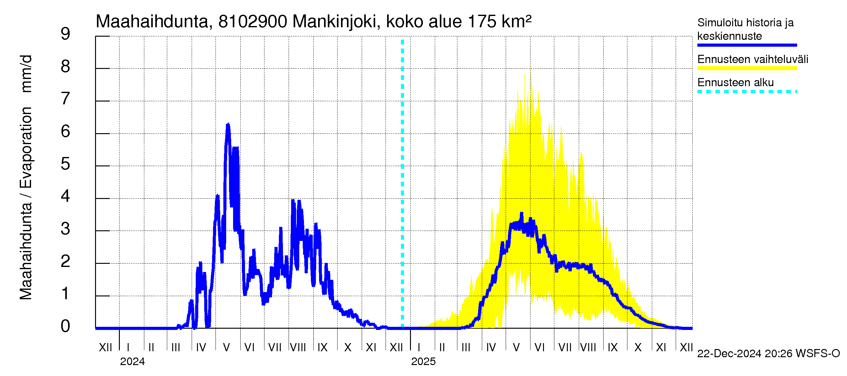 Mankin- ja Espoonjoen vesistöalue - Mankinjoki, kehä III silta: Haihdunta maa-alueelta