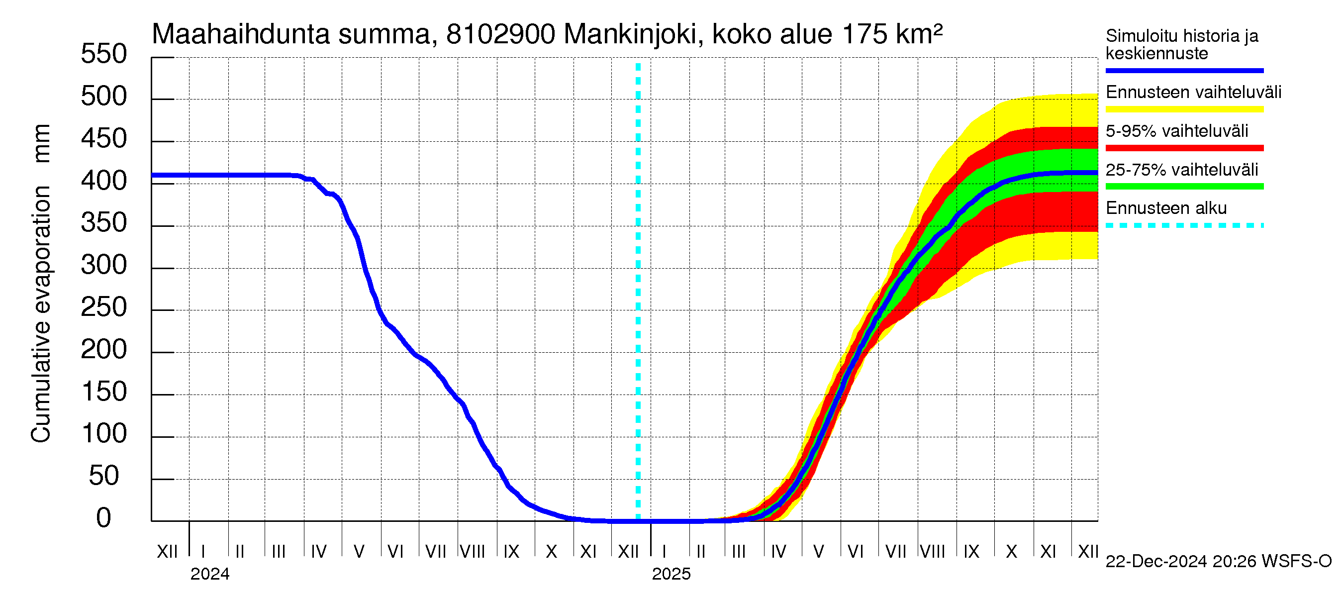 Mankin- ja Espoonjoen vesistöalue - Mankinjoki, kehä III silta: Haihdunta maa-alueelta - summa