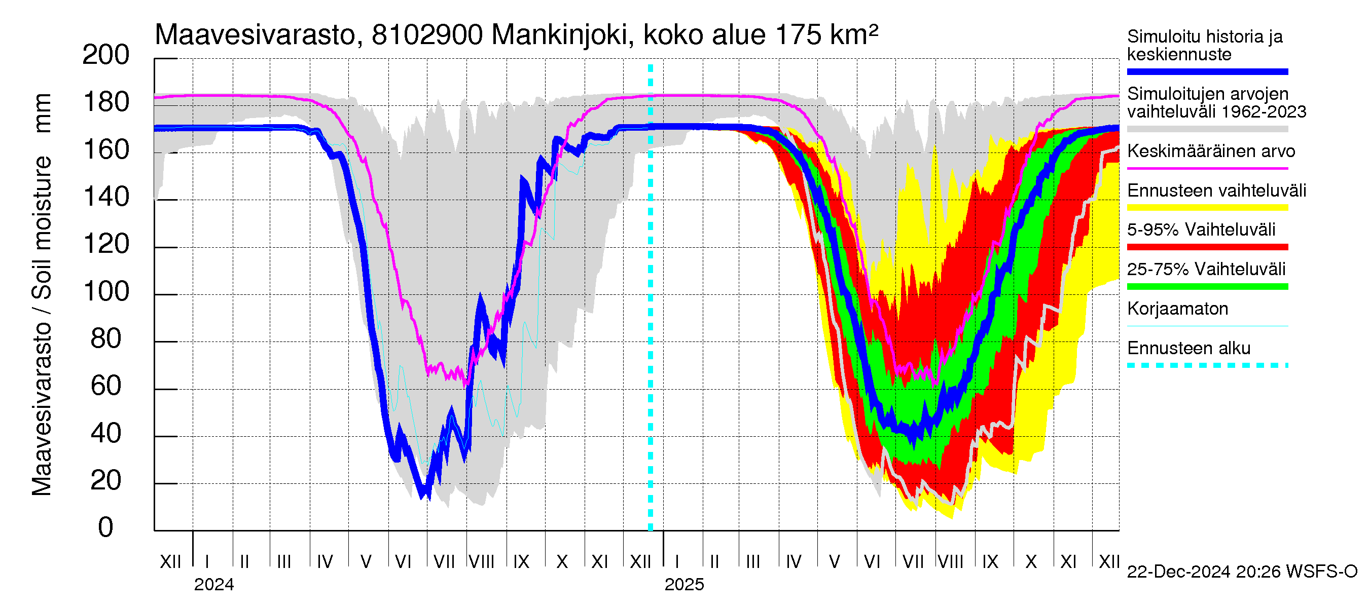 Mankin- ja Espoonjoen vesistöalue - Mankinjoki, kehä III silta: Maavesivarasto