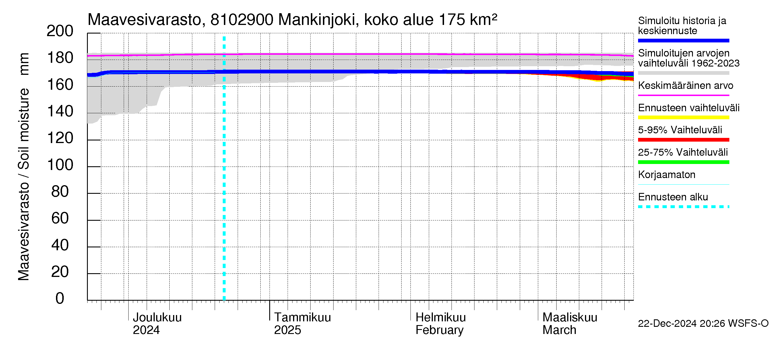 Mankin- ja Espoonjoen vesistöalue - Mankinjoki, kehä III silta: Maavesivarasto