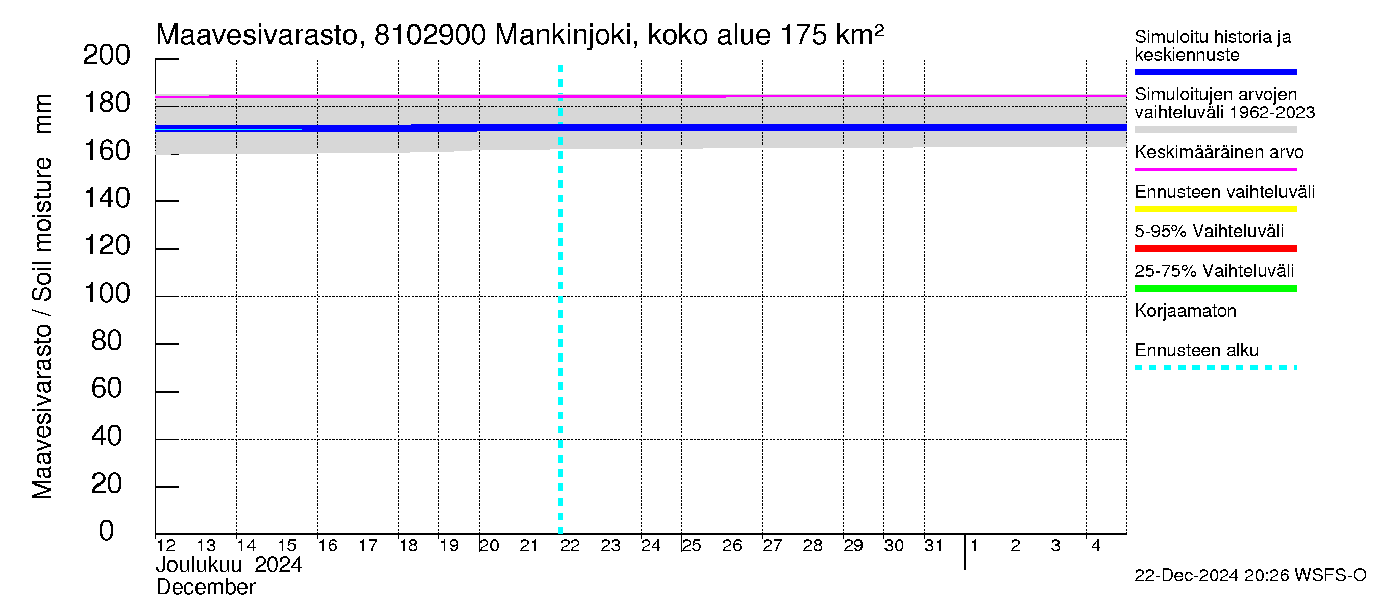 Mankin- ja Espoonjoen vesistöalue - Mankinjoki, kehä III silta: Maavesivarasto