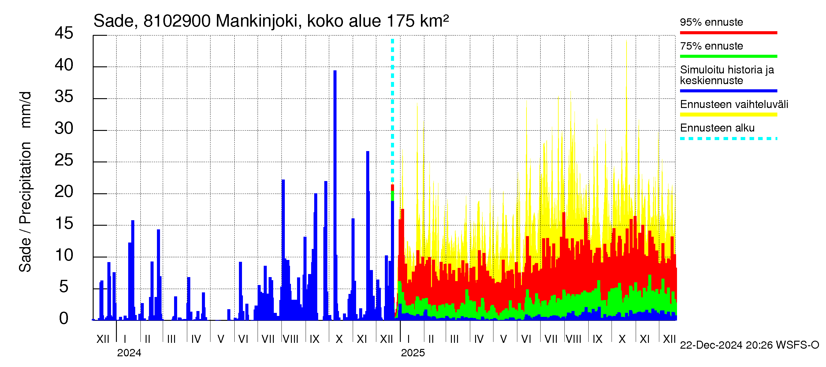 Mankin- ja Espoonjoen vesistöalue - Mankinjoki, kehä III silta: Sade