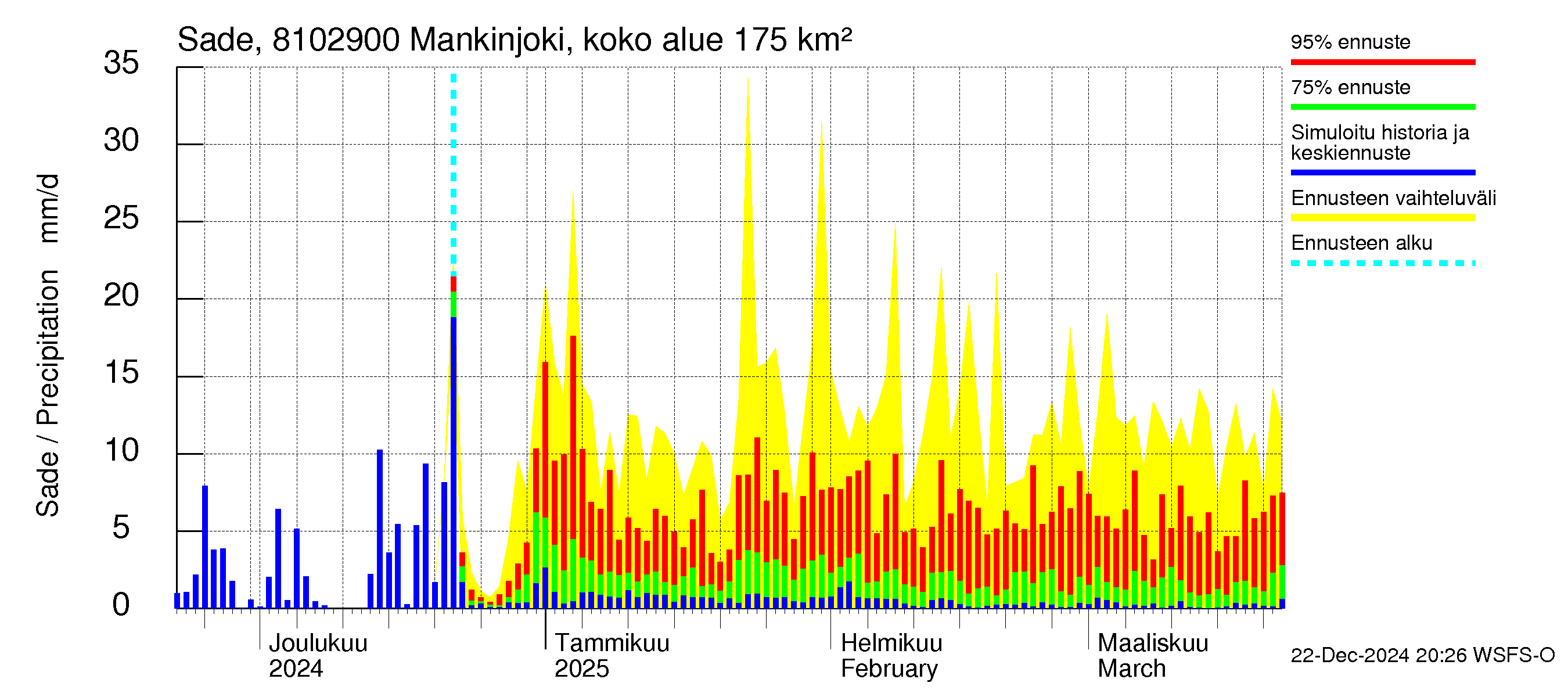 Mankin- ja Espoonjoen vesistöalue - Mankinjoki, kehä III silta: Sade