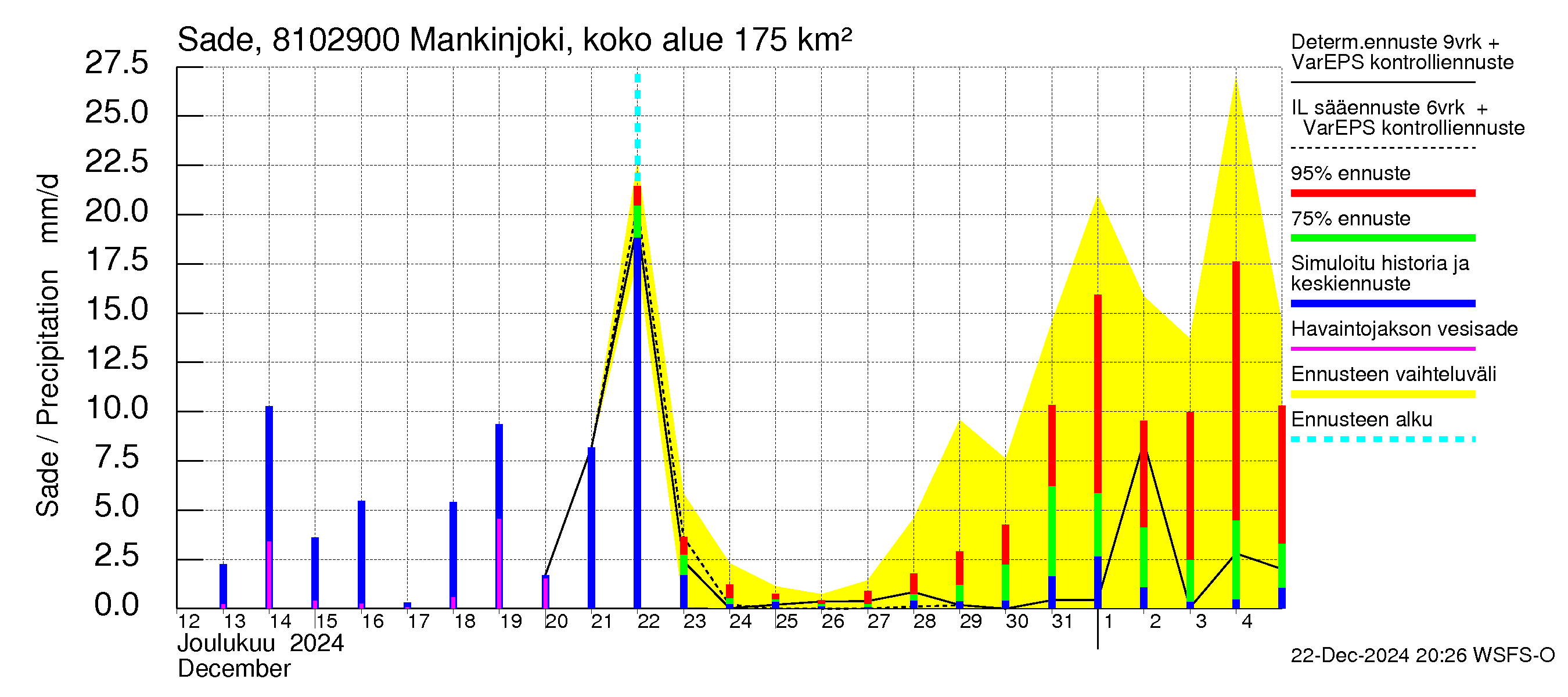 Mankin- ja Espoonjoen vesistöalue - Mankinjoki, kehä III silta: Sade