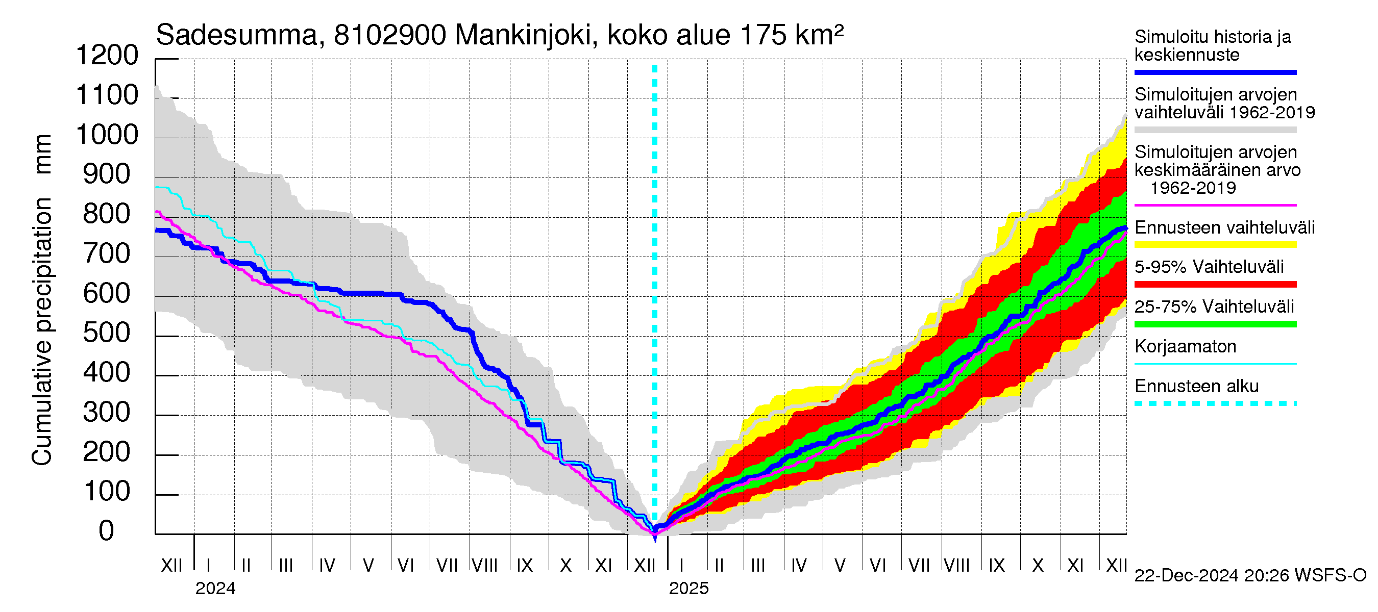 Mankin- ja Espoonjoen vesistöalue - Mankinjoki, kehä III silta: Sade - summa