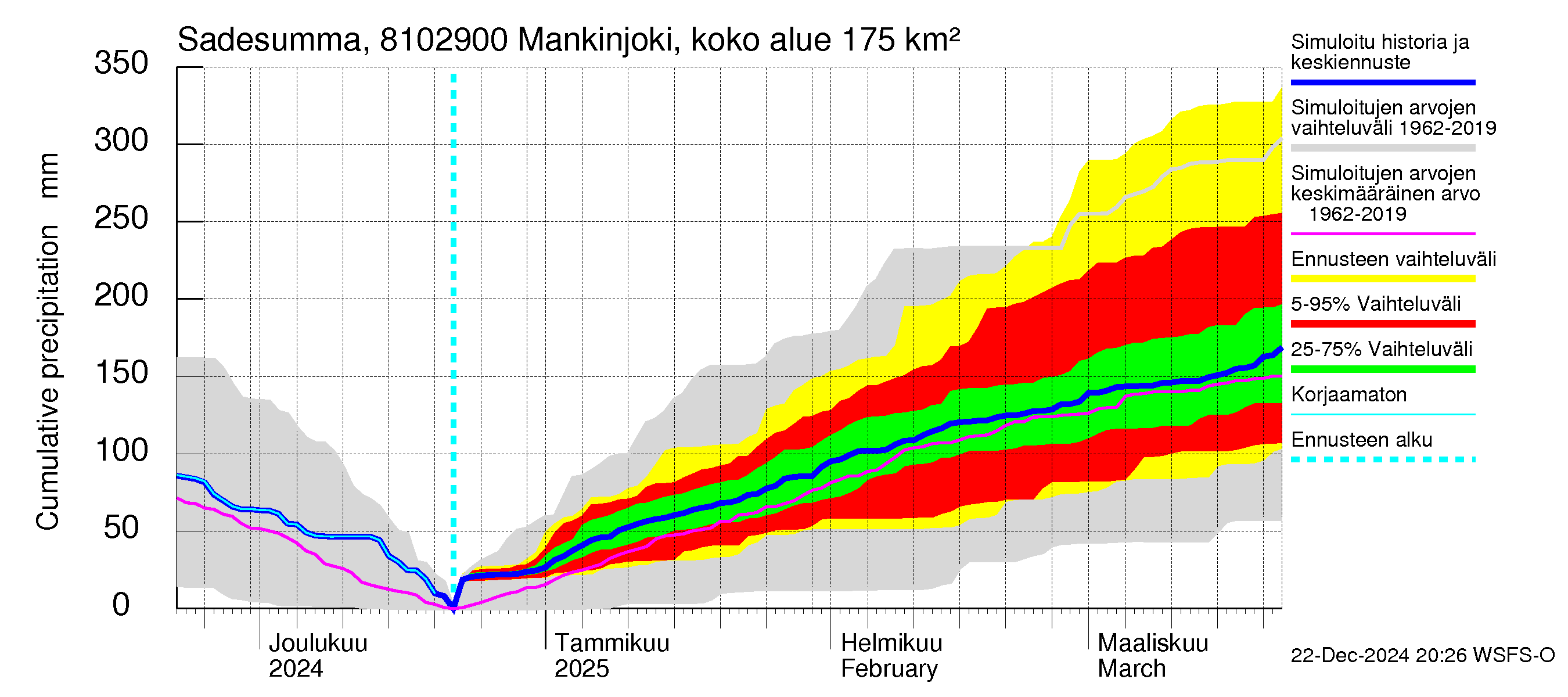 Mankin- ja Espoonjoen vesistöalue - Mankinjoki, kehä III silta: Sade - summa