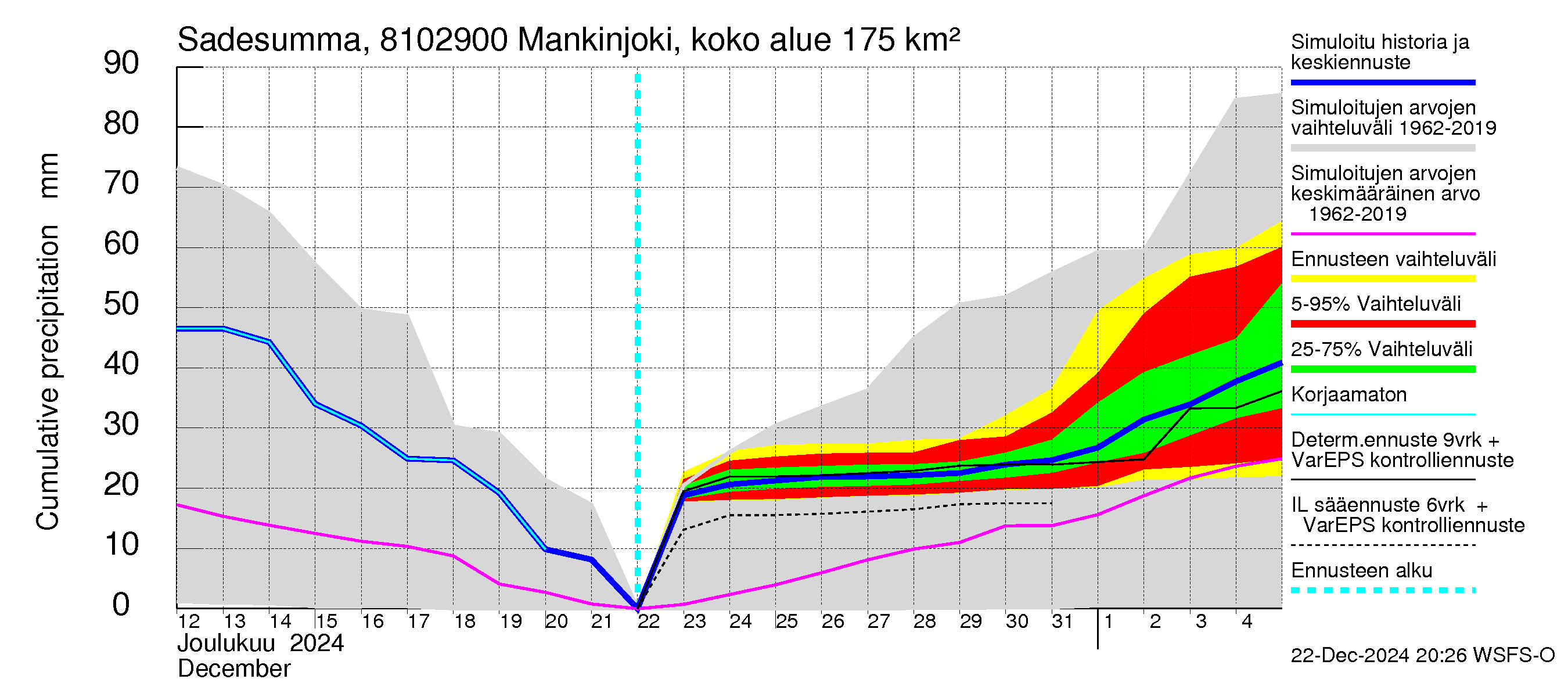 Mankin- ja Espoonjoen vesistöalue - Mankinjoki, kehä III silta: Sade - summa