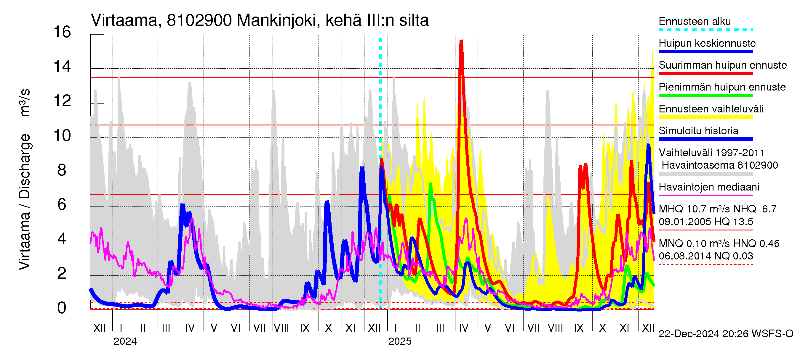 Mankin- ja Espoonjoen vesistöalue - Mankinjoki, kehä III silta: Virtaama / juoksutus - huippujen keski- ja ääriennusteet