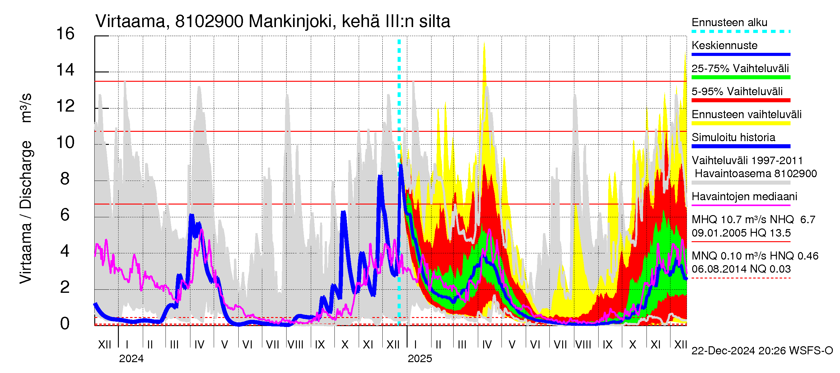 Mankin- ja Espoonjoen vesistöalue - Mankinjoki, kehä III silta: Virtaama / juoksutus - jakaumaennuste