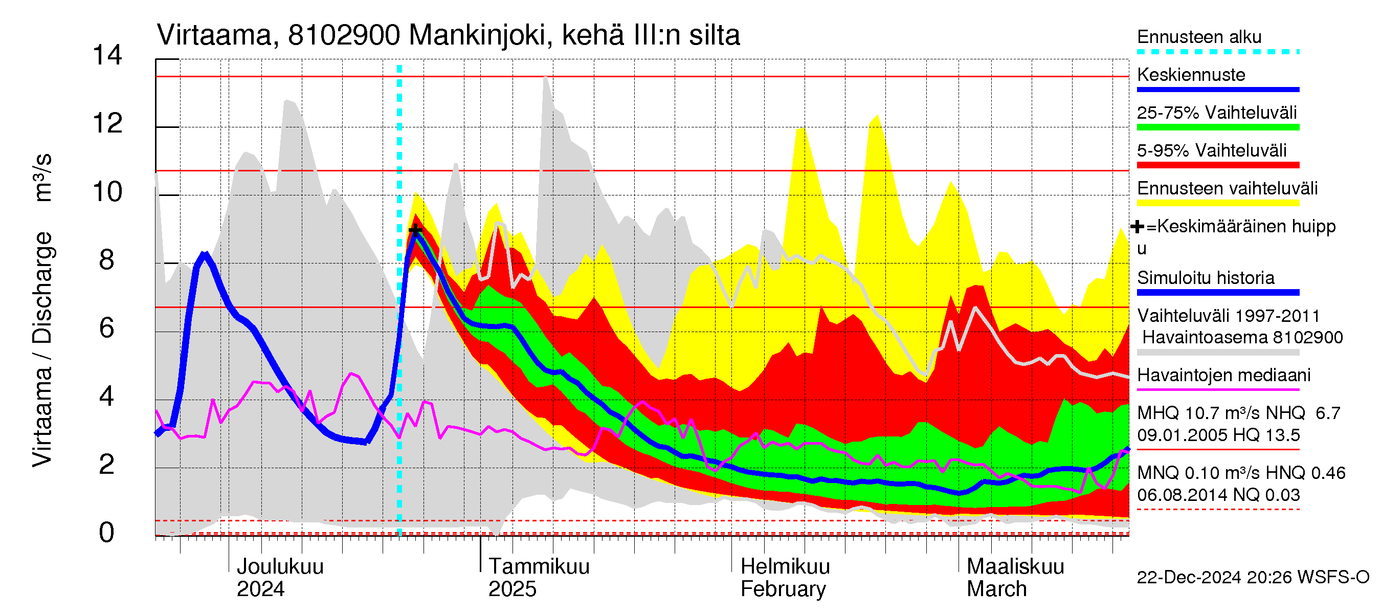 Mankin- ja Espoonjoen vesistöalue - Mankinjoki, kehä III silta: Virtaama / juoksutus - jakaumaennuste