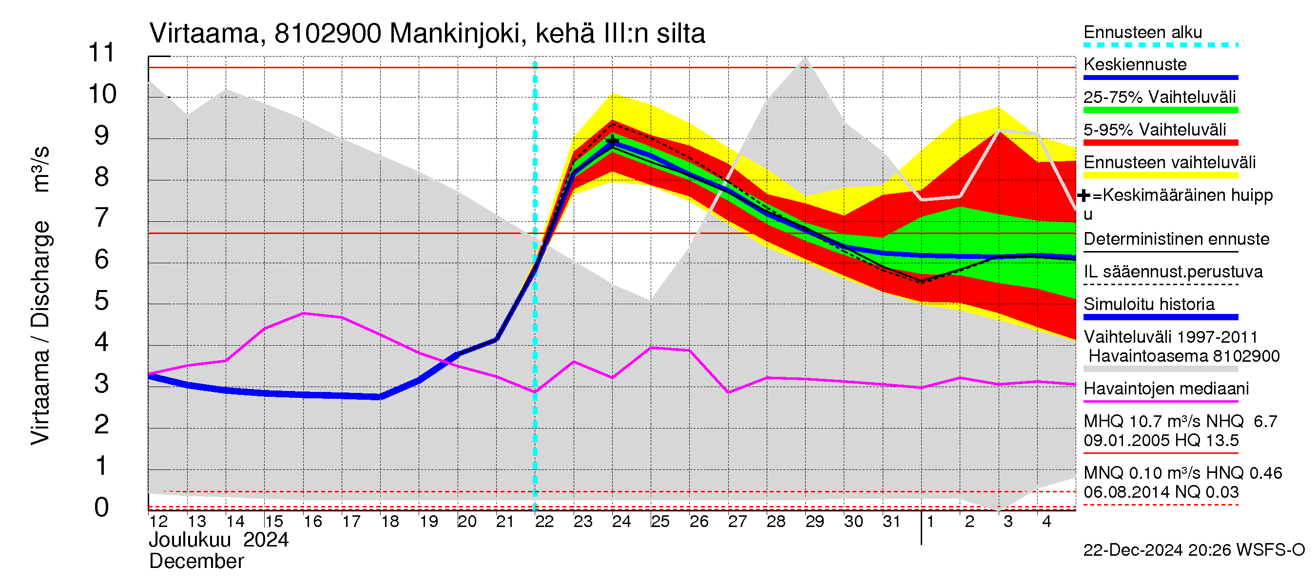 Mankin- ja Espoonjoen vesistöalue - Mankinjoki, kehä III silta: Virtaama / juoksutus - jakaumaennuste