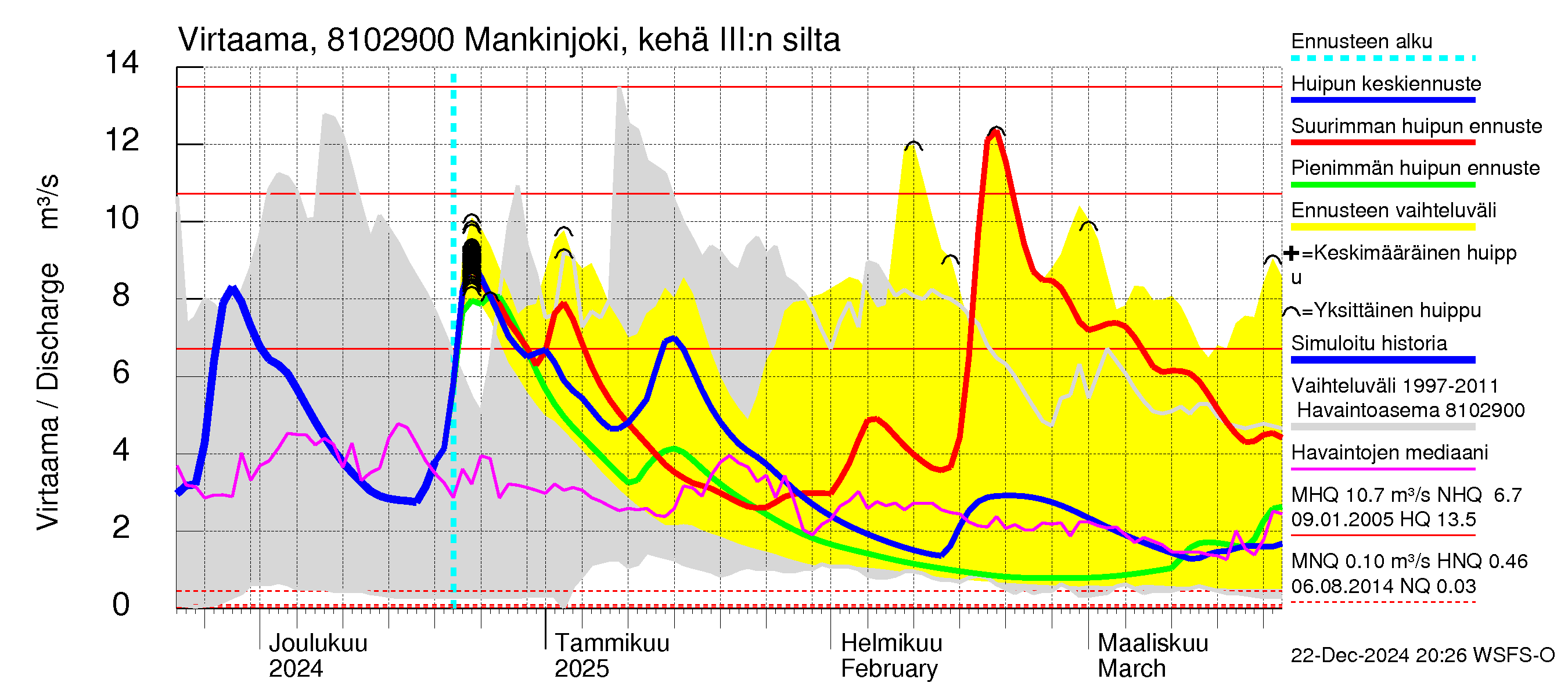 Mankin- ja Espoonjoen vesistöalue - Mankinjoki, kehä III silta: Virtaama / juoksutus - huippujen keski- ja ääriennusteet