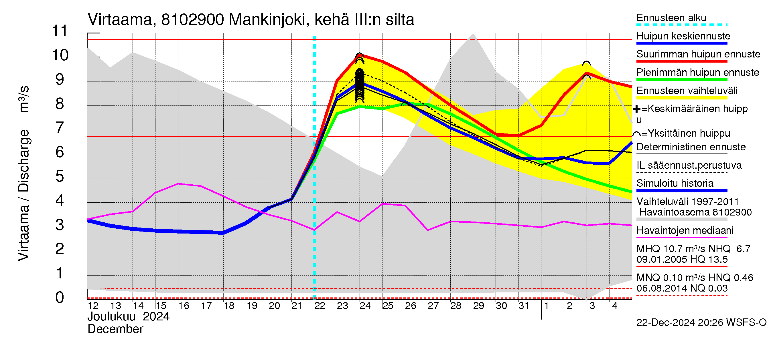 Mankin- ja Espoonjoen vesistöalue - Mankinjoki, kehä III silta: Virtaama / juoksutus - huippujen keski- ja ääriennusteet