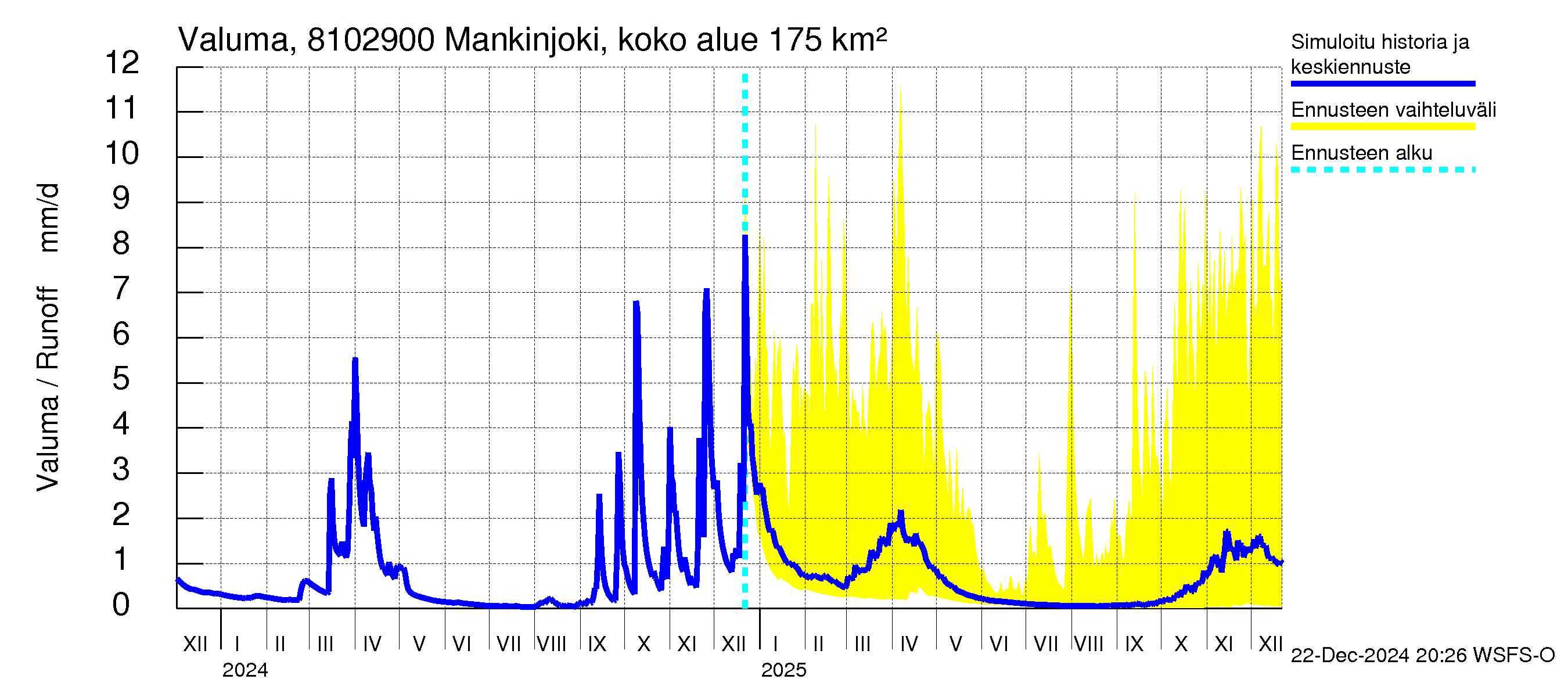 Mankin- ja Espoonjoen vesistöalue - Mankinjoki, kehä III silta: Valuma