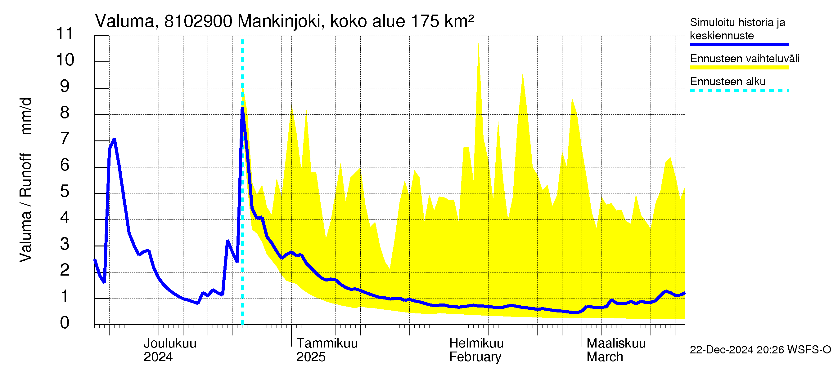 Mankin- ja Espoonjoen vesistöalue - Mankinjoki, kehä III silta: Valuma