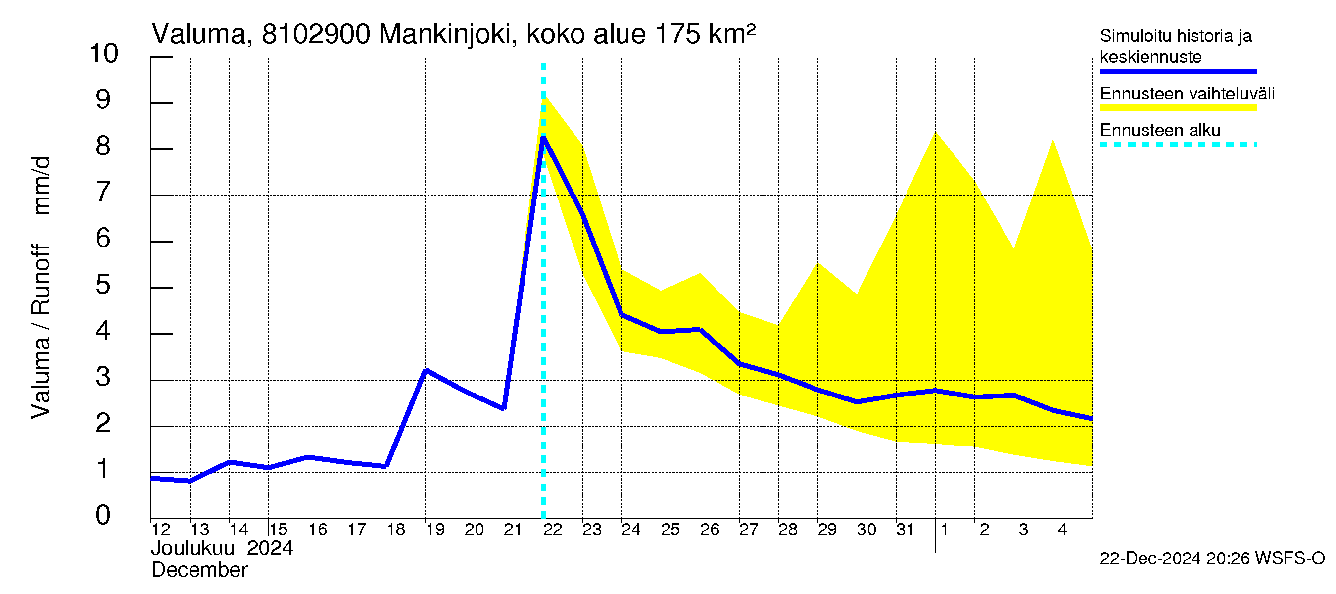 Mankin- ja Espoonjoen vesistöalue - Mankinjoki, kehä III silta: Valuma