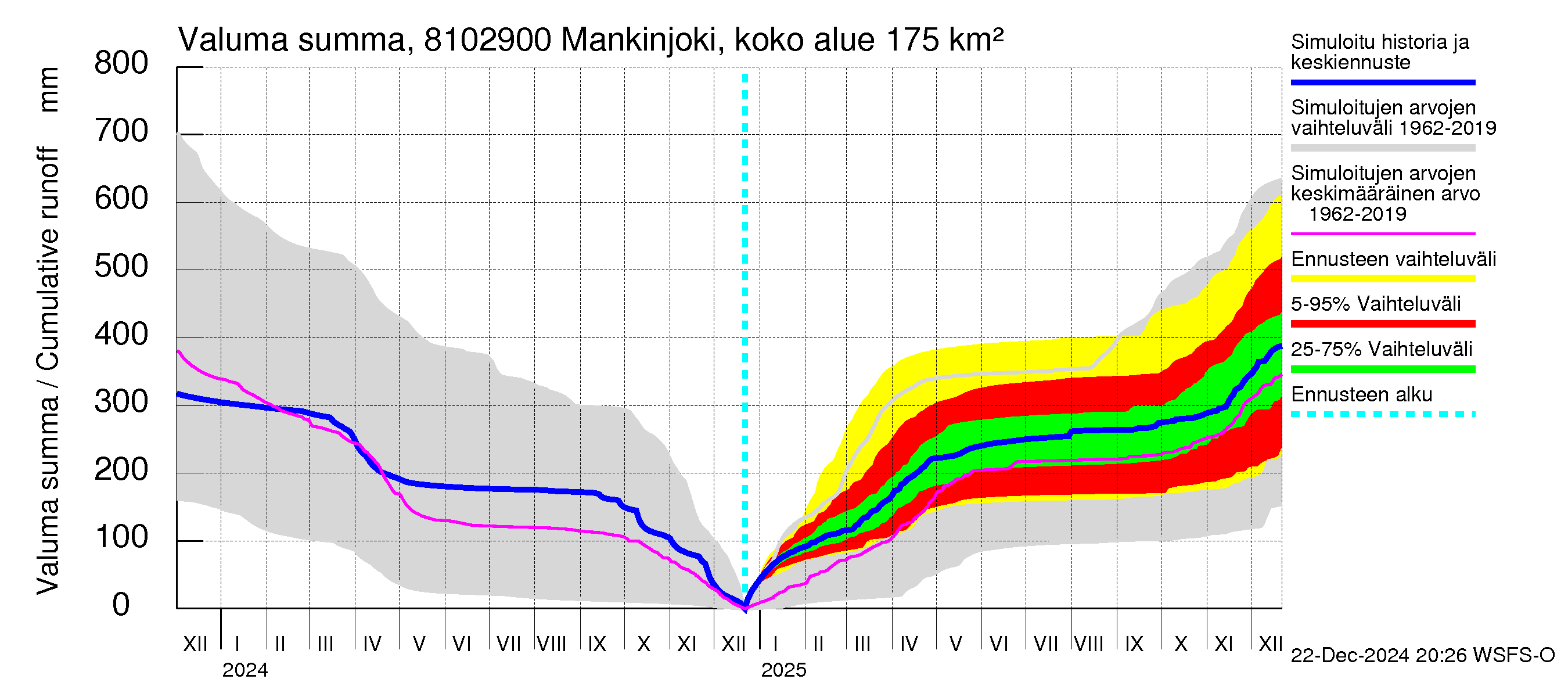 Mankin- ja Espoonjoen vesistöalue - Mankinjoki, kehä III silta: Valuma - summa