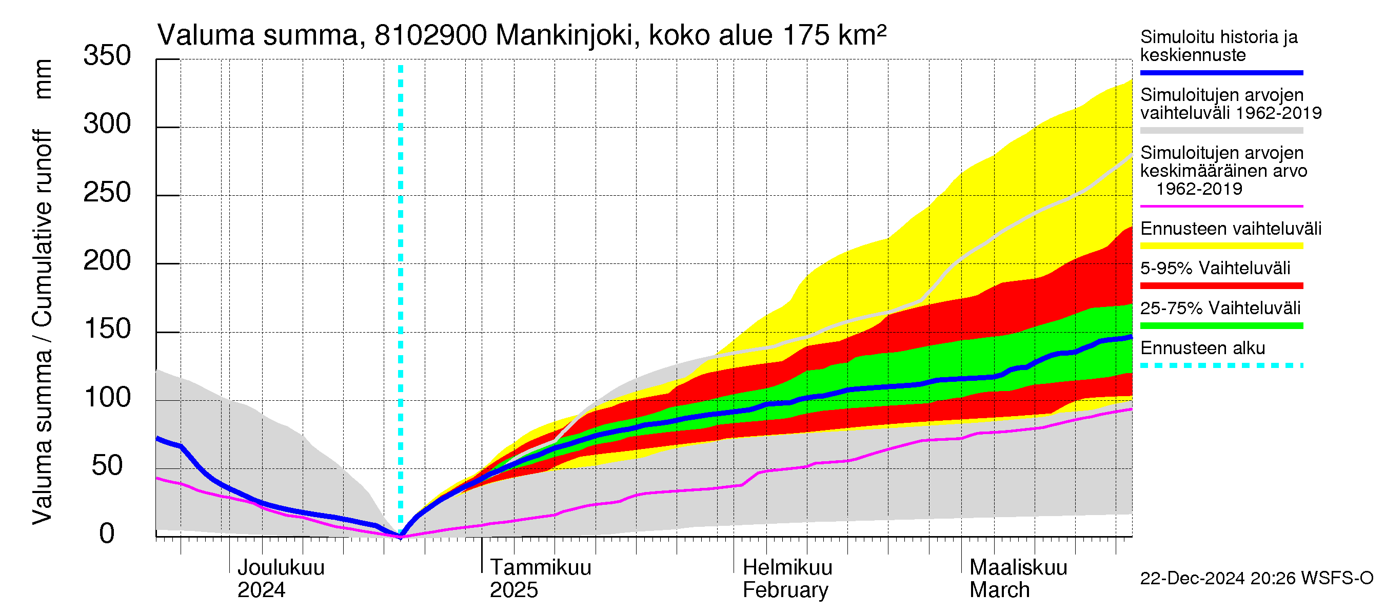 Mankin- ja Espoonjoen vesistöalue - Mankinjoki, kehä III silta: Valuma - summa