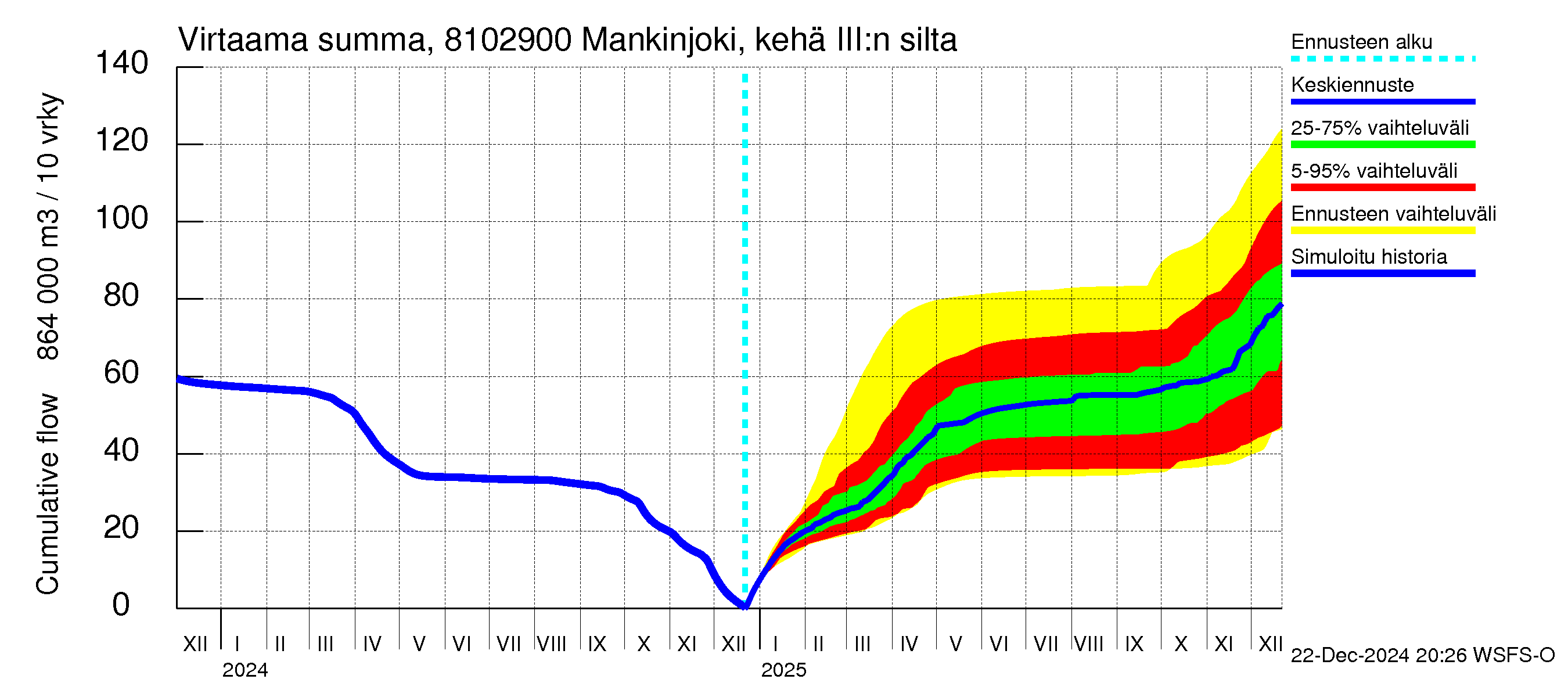 Mankin- ja Espoonjoen vesistöalue - Mankinjoki, kehä III silta: Virtaama / juoksutus - summa