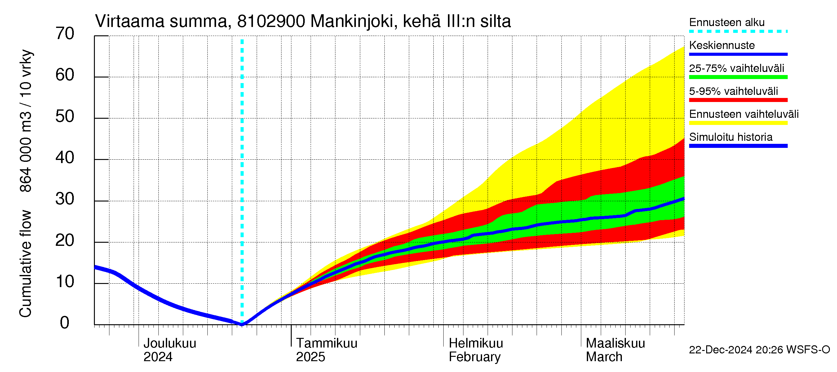 Mankin- ja Espoonjoen vesistöalue - Mankinjoki, kehä III silta: Virtaama / juoksutus - summa