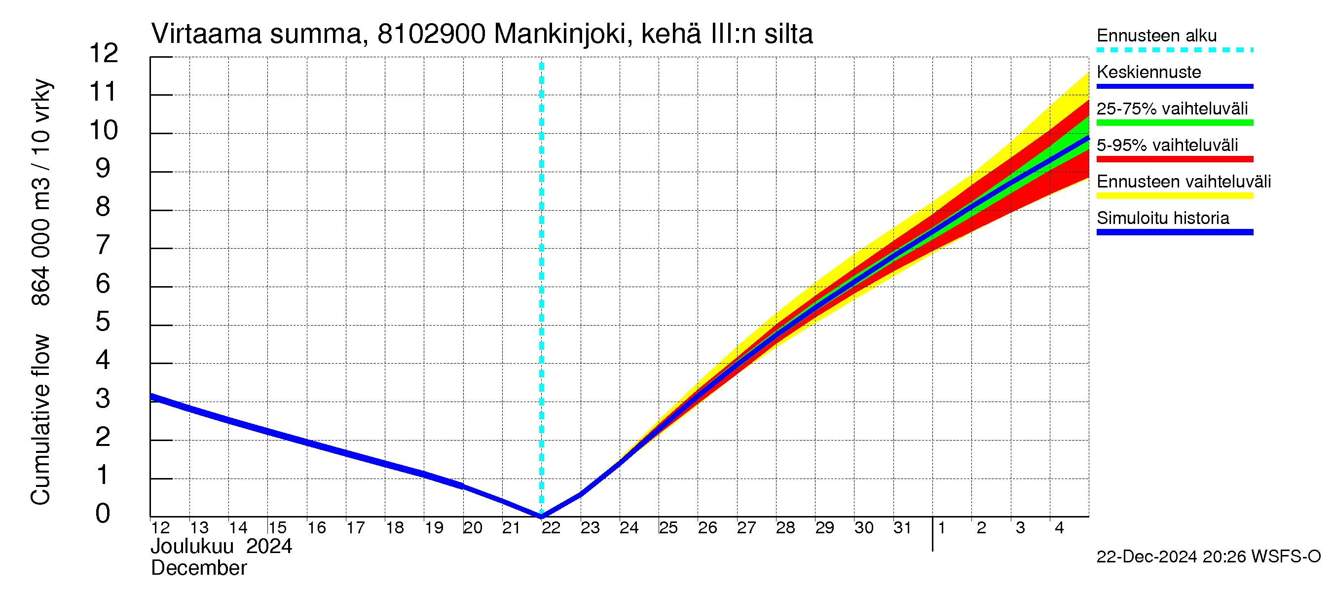 Mankin- ja Espoonjoen vesistöalue - Mankinjoki, kehä III silta: Virtaama / juoksutus - summa