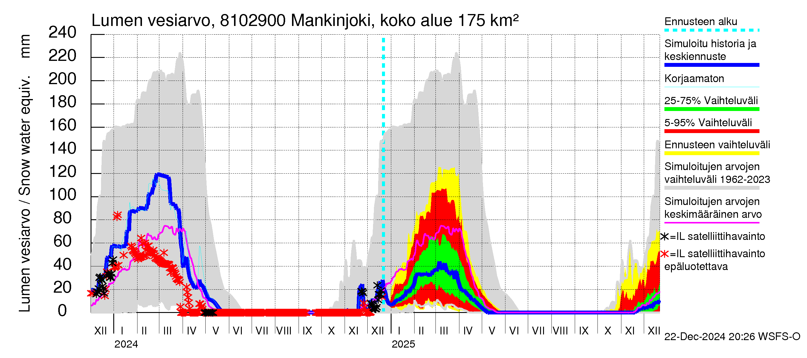 Mankin- ja Espoonjoen vesistöalue - Mankinjoki, kehä III silta: Lumen vesiarvo