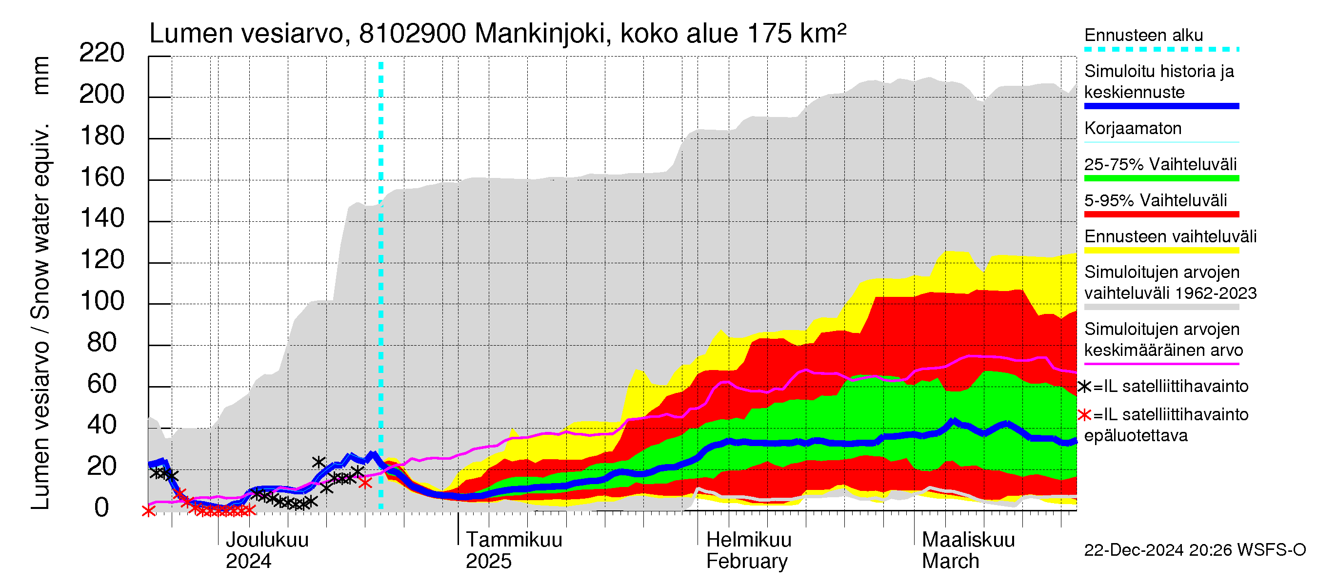 Mankin- ja Espoonjoen vesistöalue - Mankinjoki, kehä III silta: Lumen vesiarvo