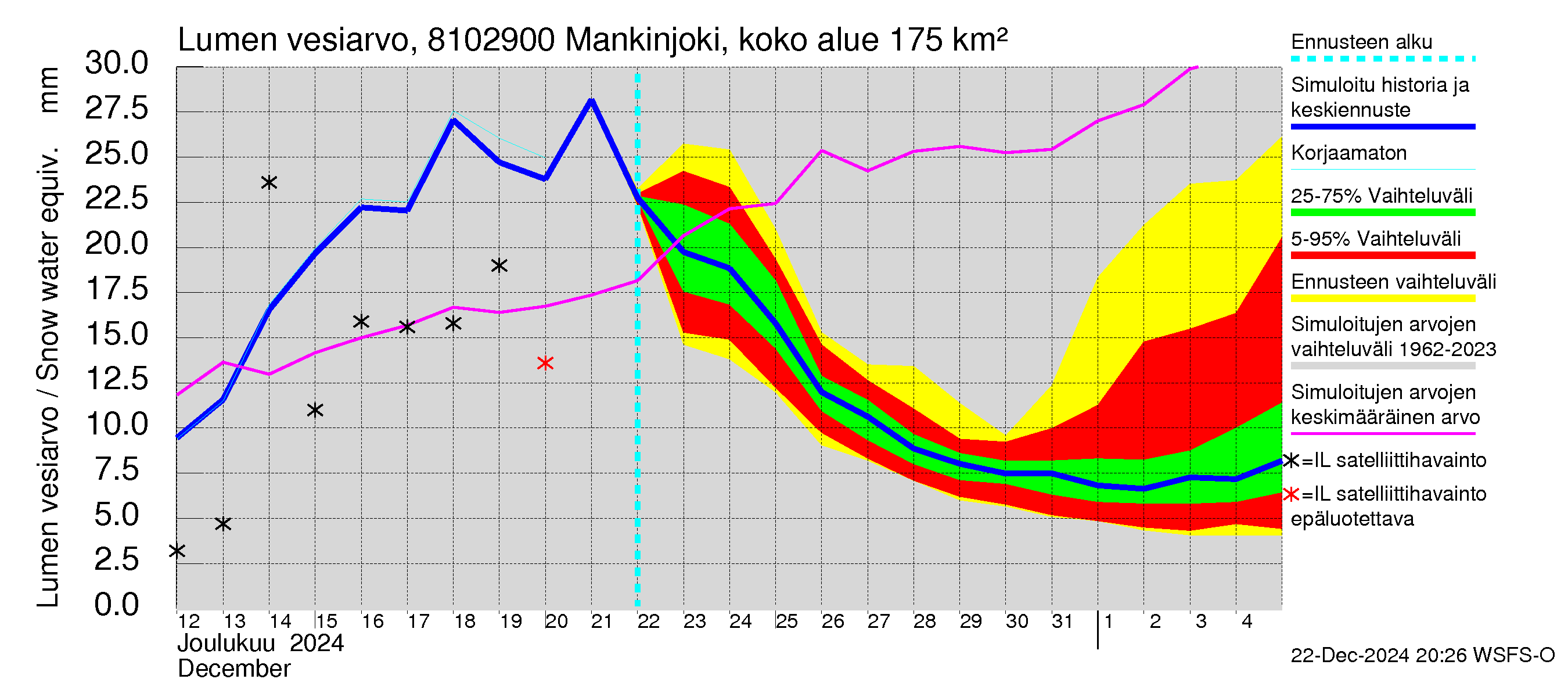 Mankin- ja Espoonjoen vesistöalue - Mankinjoki, kehä III silta: Lumen vesiarvo