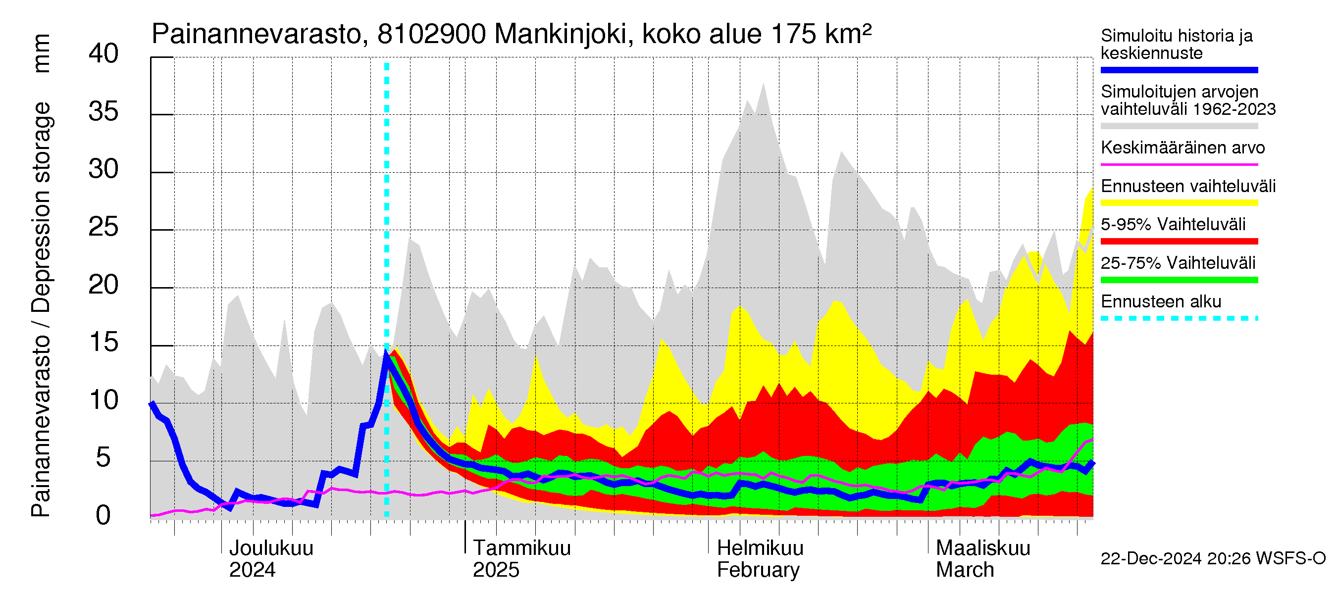 Mankin- ja Espoonjoen vesistöalue - Mankinjoki, kehä III silta: Painannevarasto