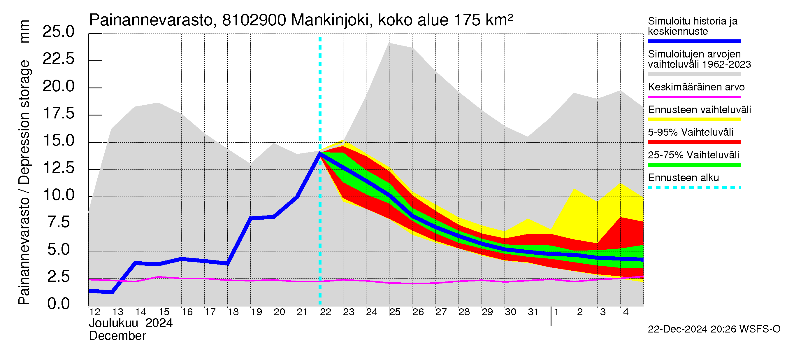 Mankin- ja Espoonjoen vesistöalue - Mankinjoki, kehä III silta: Painannevarasto