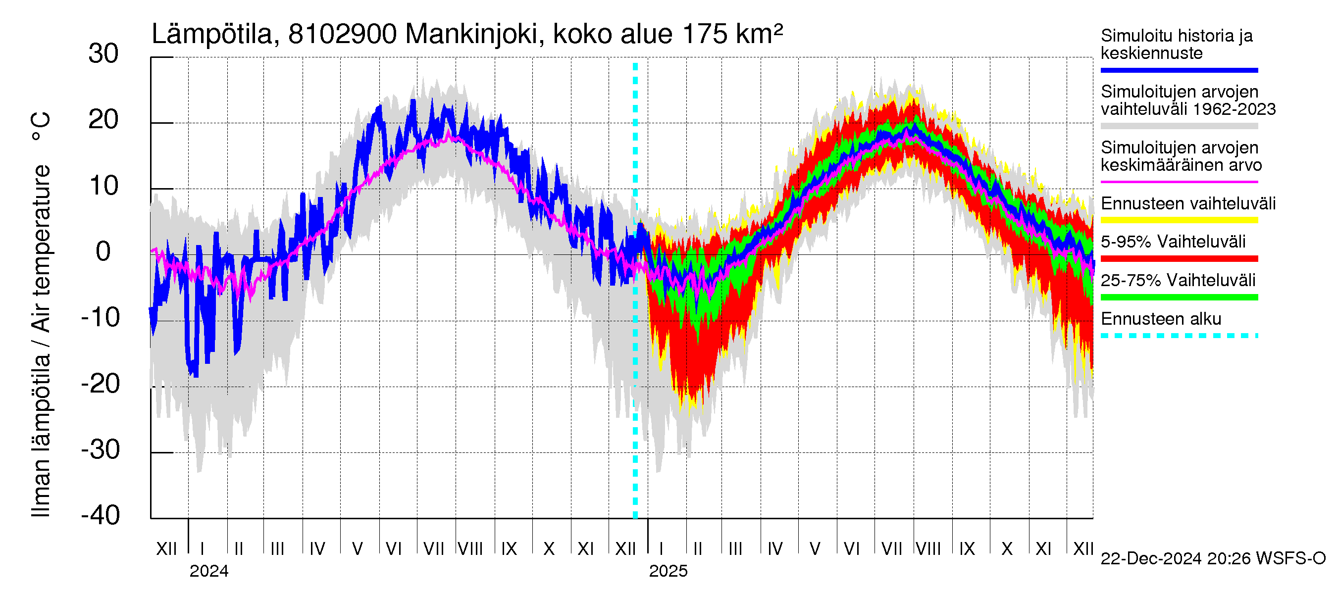 Mankin- ja Espoonjoen vesistöalue - Mankinjoki, kehä III silta: Ilman lämpötila