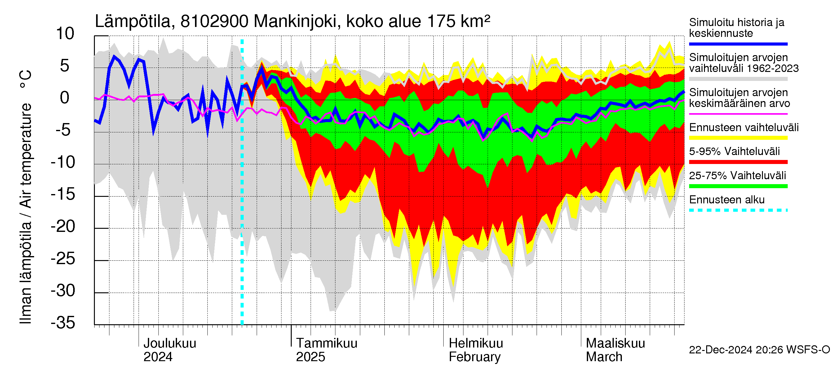 Mankin- ja Espoonjoen vesistöalue - Mankinjoki, kehä III silta: Ilman lämpötila