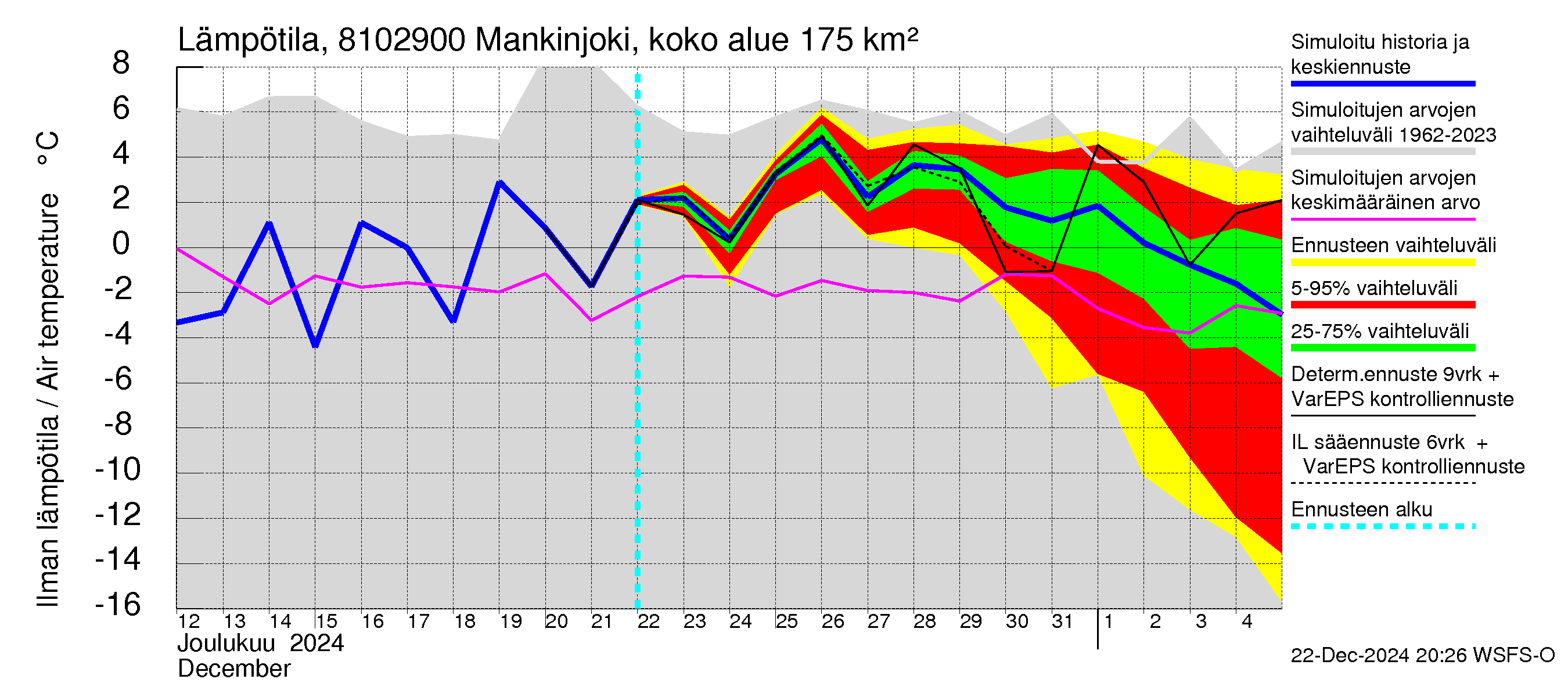 Mankin- ja Espoonjoen vesistöalue - Mankinjoki, kehä III silta: Ilman lämpötila