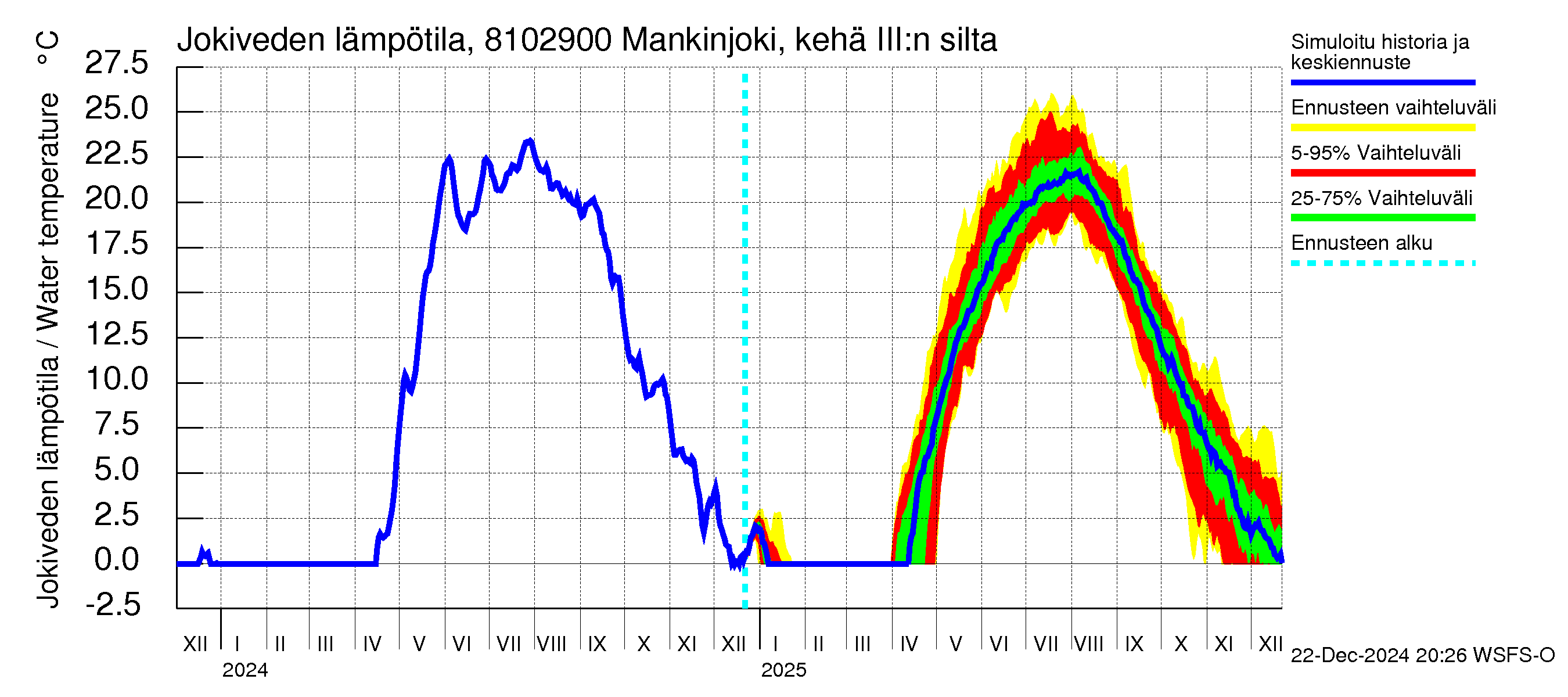 Mankin- ja Espoonjoen vesistöalue - Mankinjoki, kehä III silta: Jokiveden lämpötila