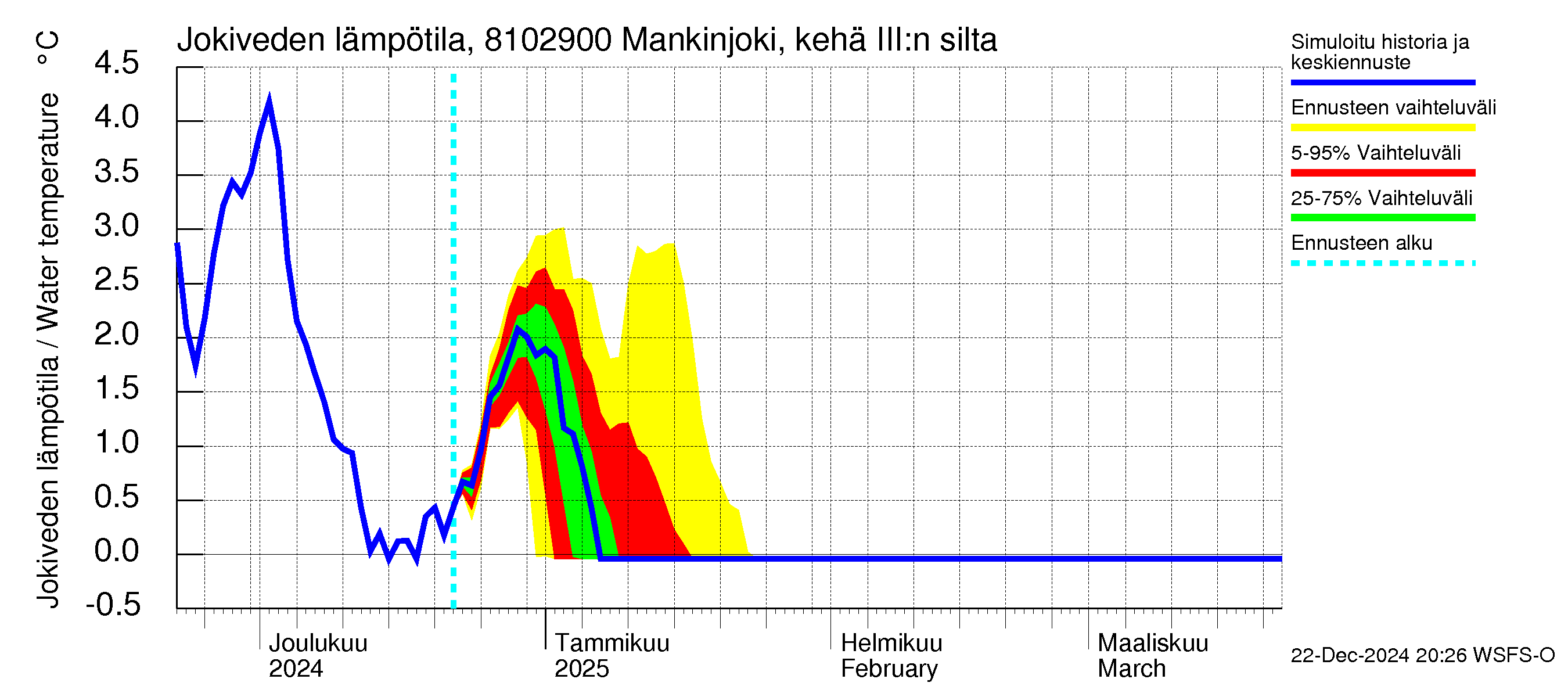 Mankin- ja Espoonjoen vesistöalue - Mankinjoki, kehä III silta: Jokiveden lämpötila