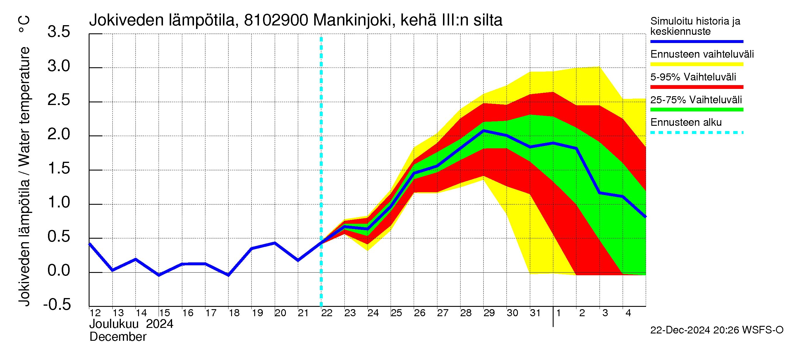 Mankin- ja Espoonjoen vesistöalue - Mankinjoki, kehä III silta: Jokiveden lämpötila